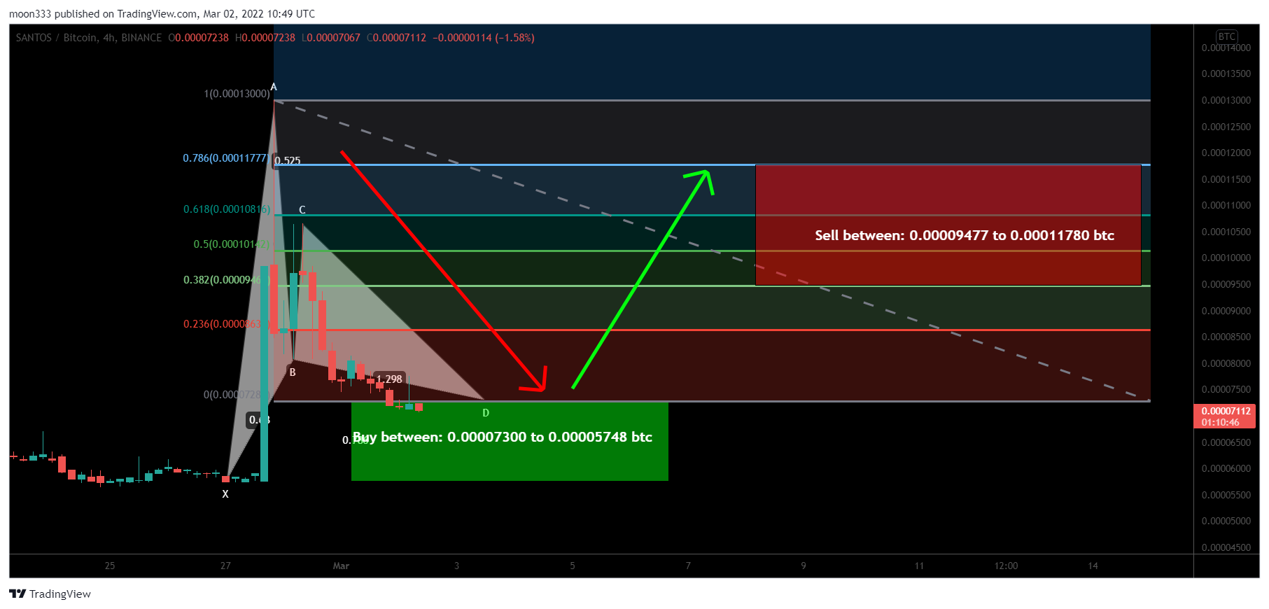 BINANCE:SANTOSBTC Chart Image by moon333