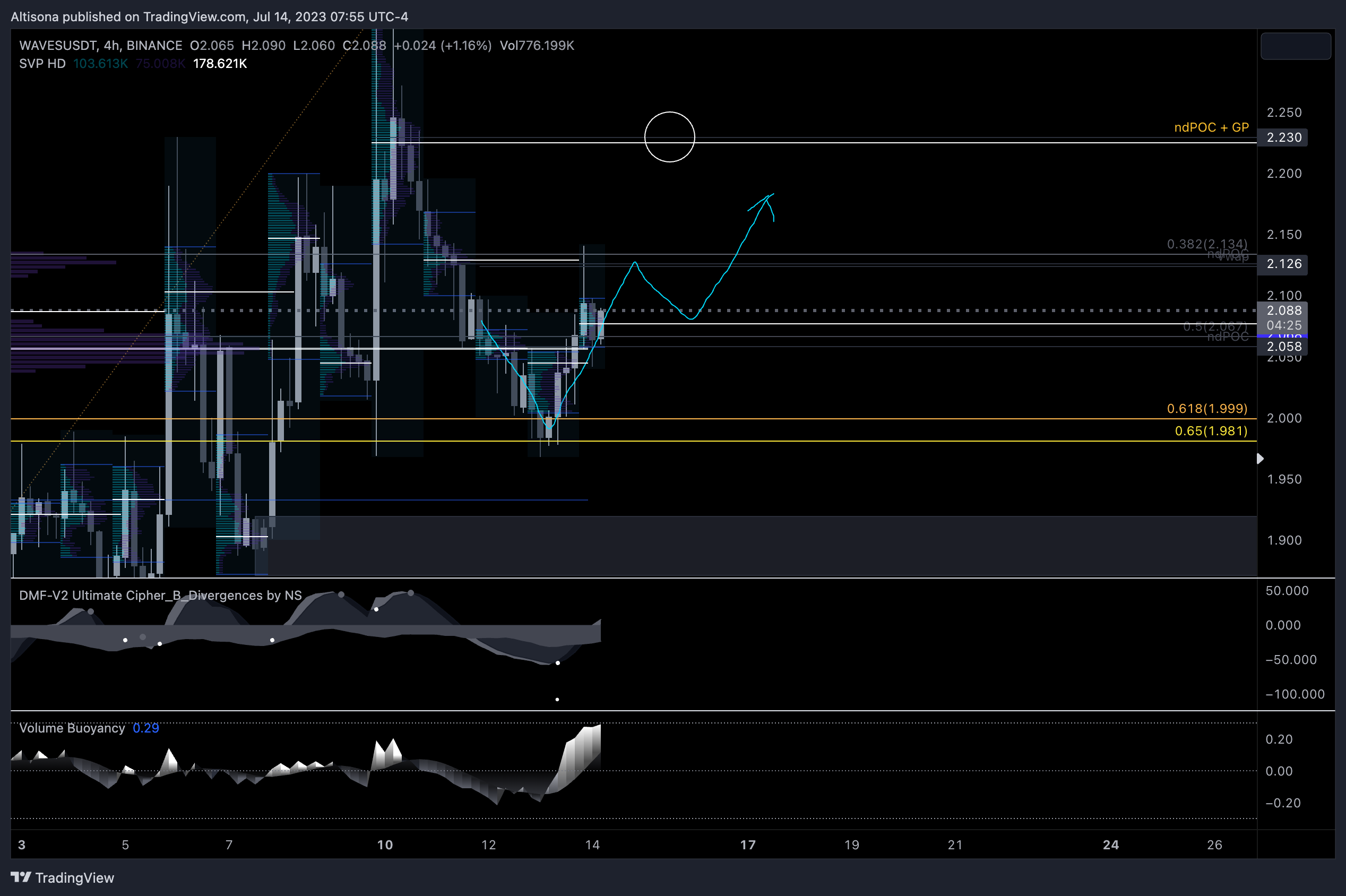 BINANCE:WAVESUSDT Chart Image by Altisona