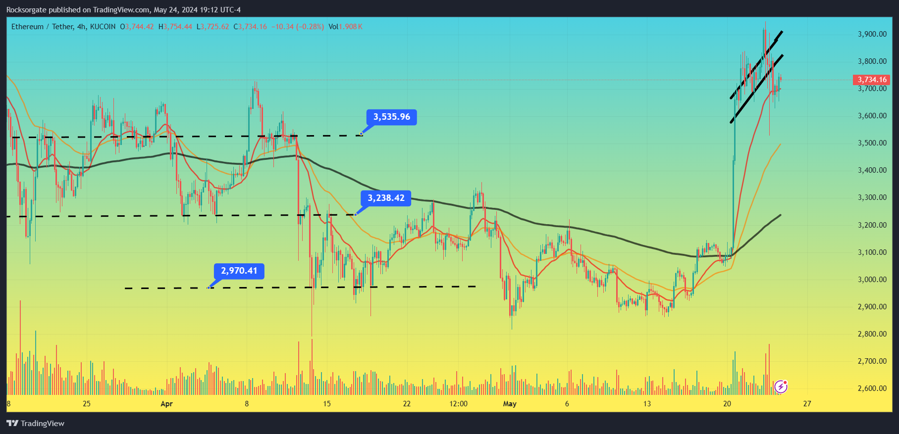 KUCOIN:ETHUSDT Chart Image by Rocksorgate