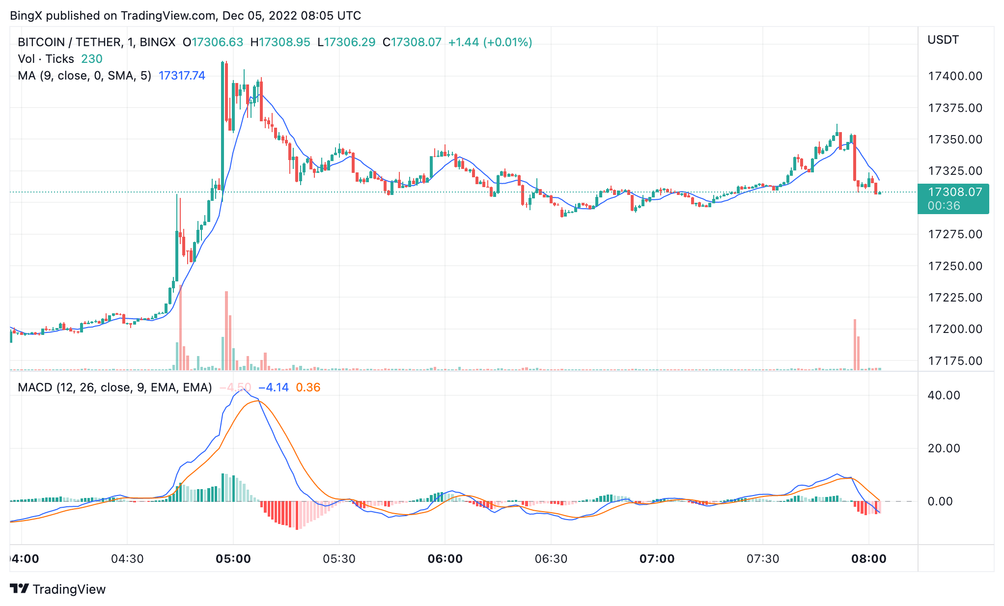 BINGX:BTCUSDT Chart Image by BingX