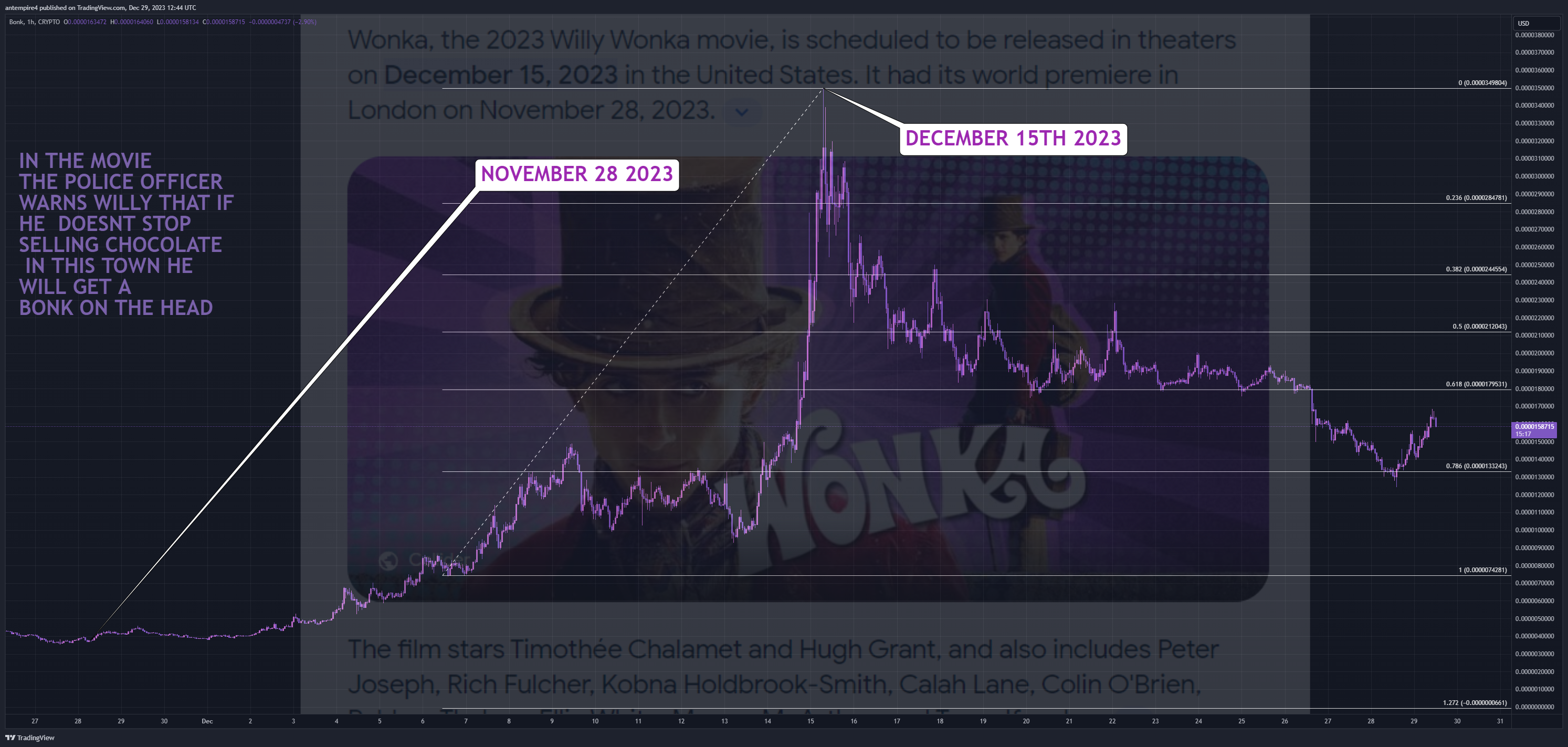 CRYPTO:BONKUSD Chart Image by antempire4