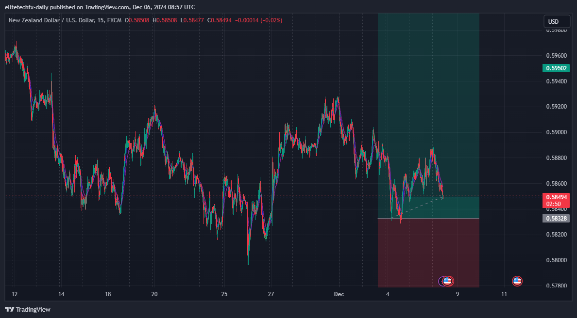 FX:NZDUSD Chart Image by elitetechfx-daily