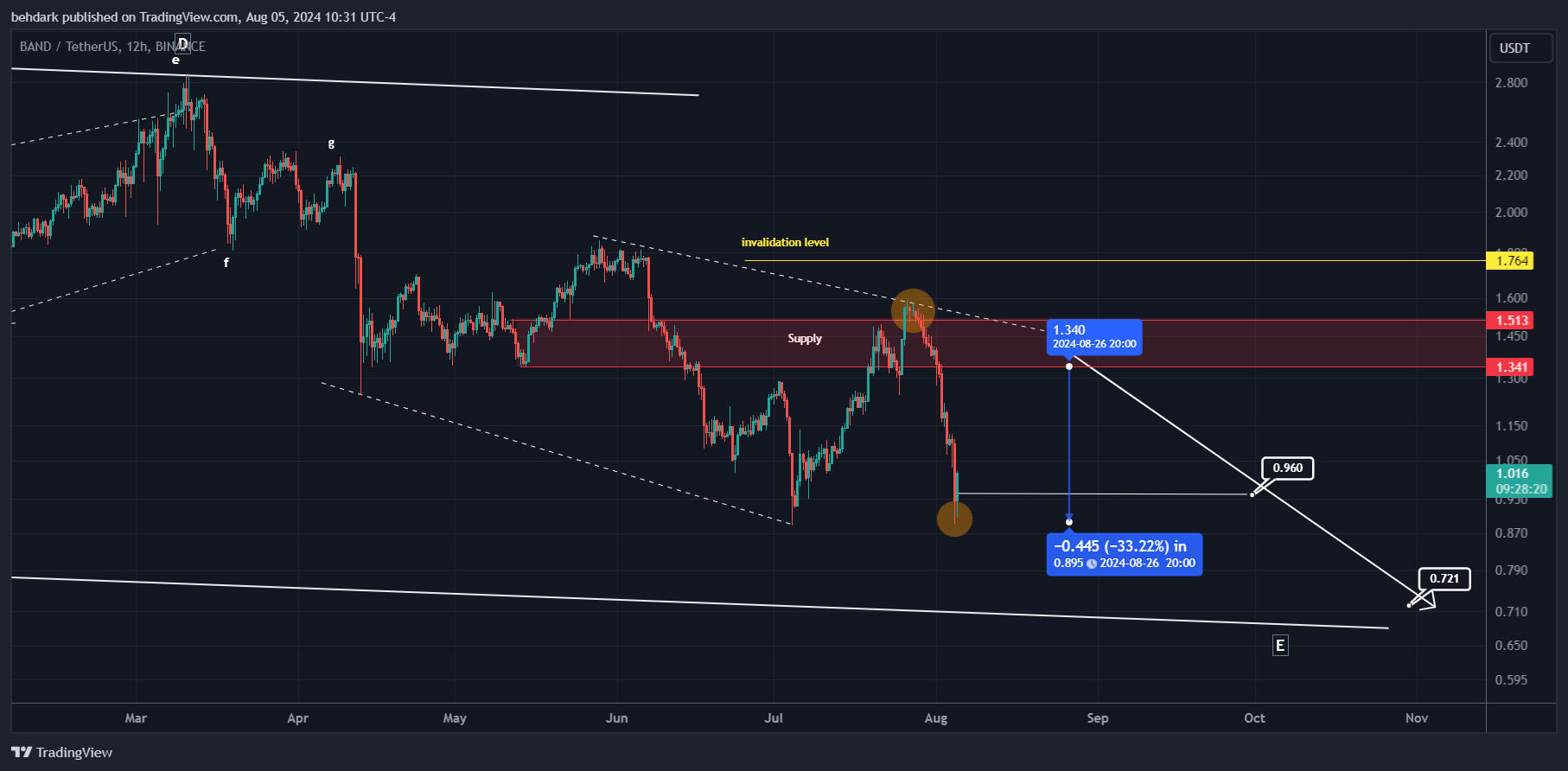 BINANCE:BANDUSDT Chart Image by behdark