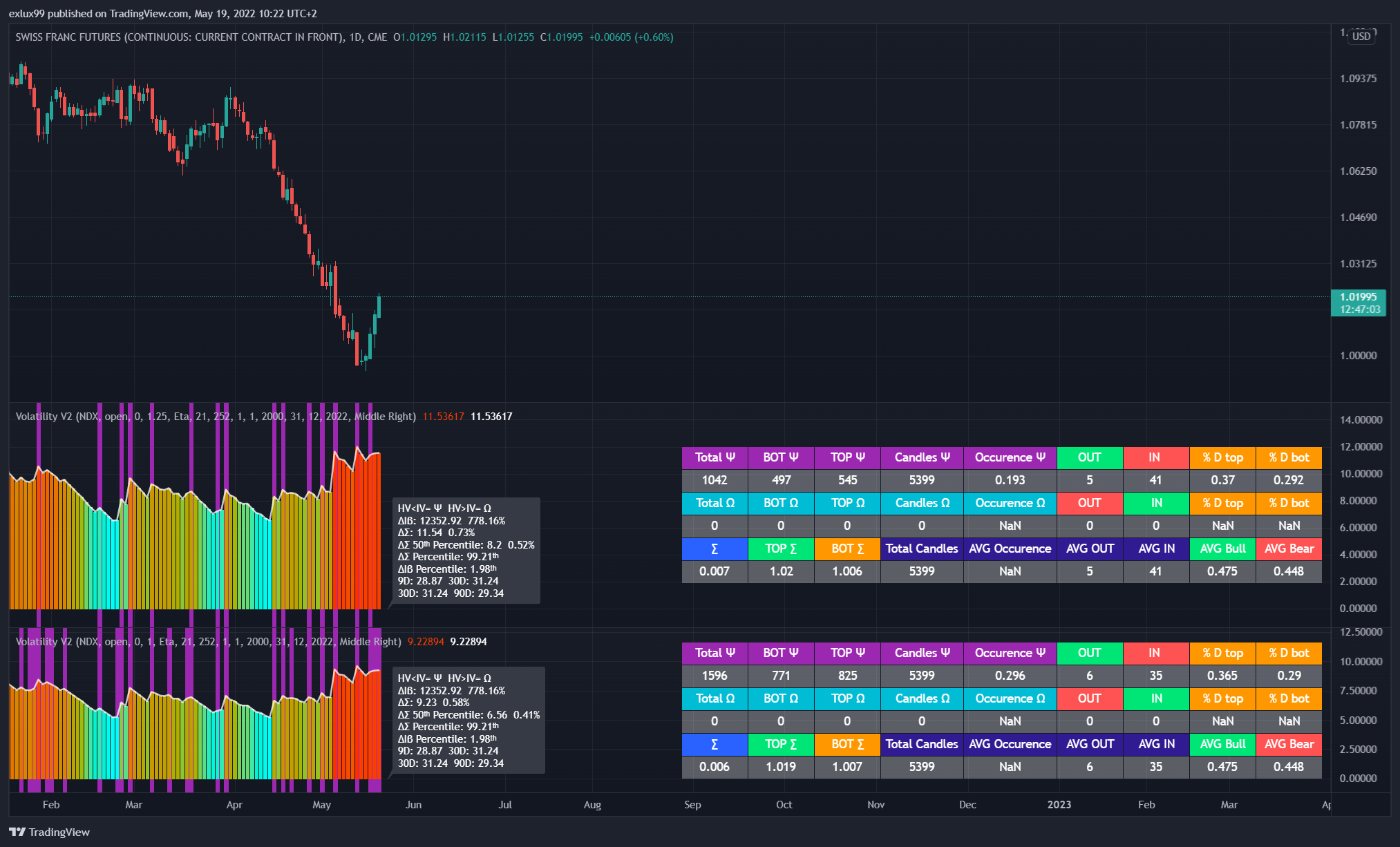 CME:6S1! Chart Image by exlux