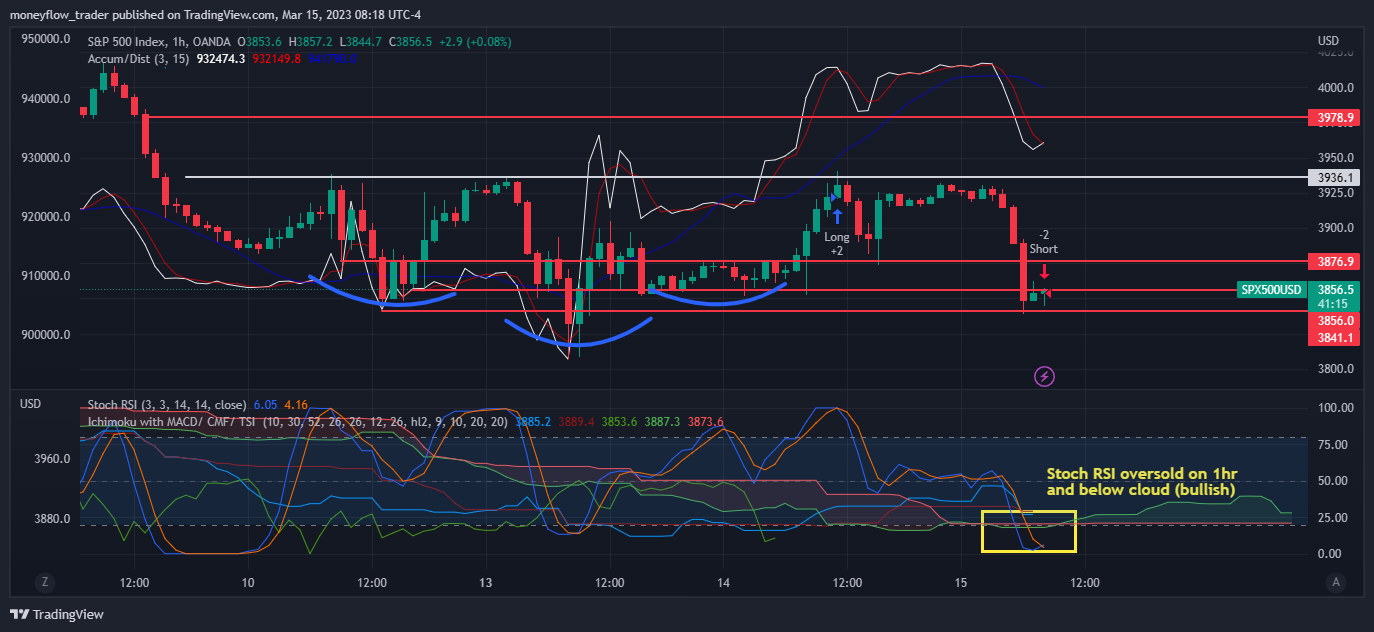 OANDA:SPX500USD Chart Image by moneyflow_trader