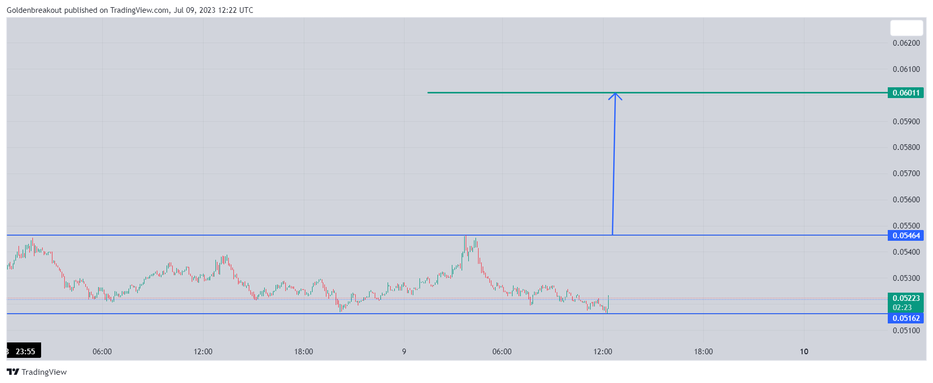 BINANCE:MDTUSDT Chart Image by Goldenbreakout