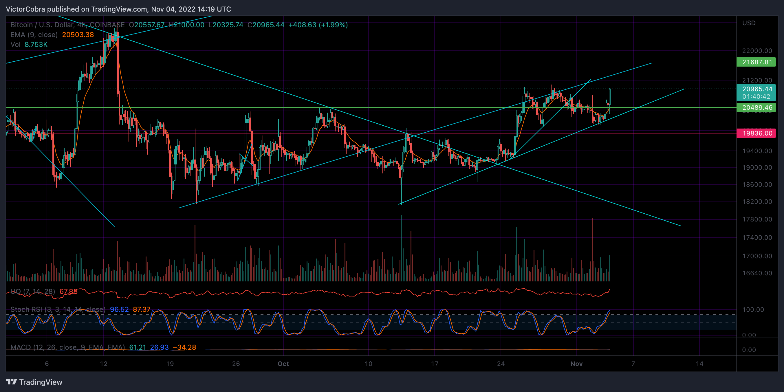 COINBASE:BTCUSD Chart Image by VictorCobra