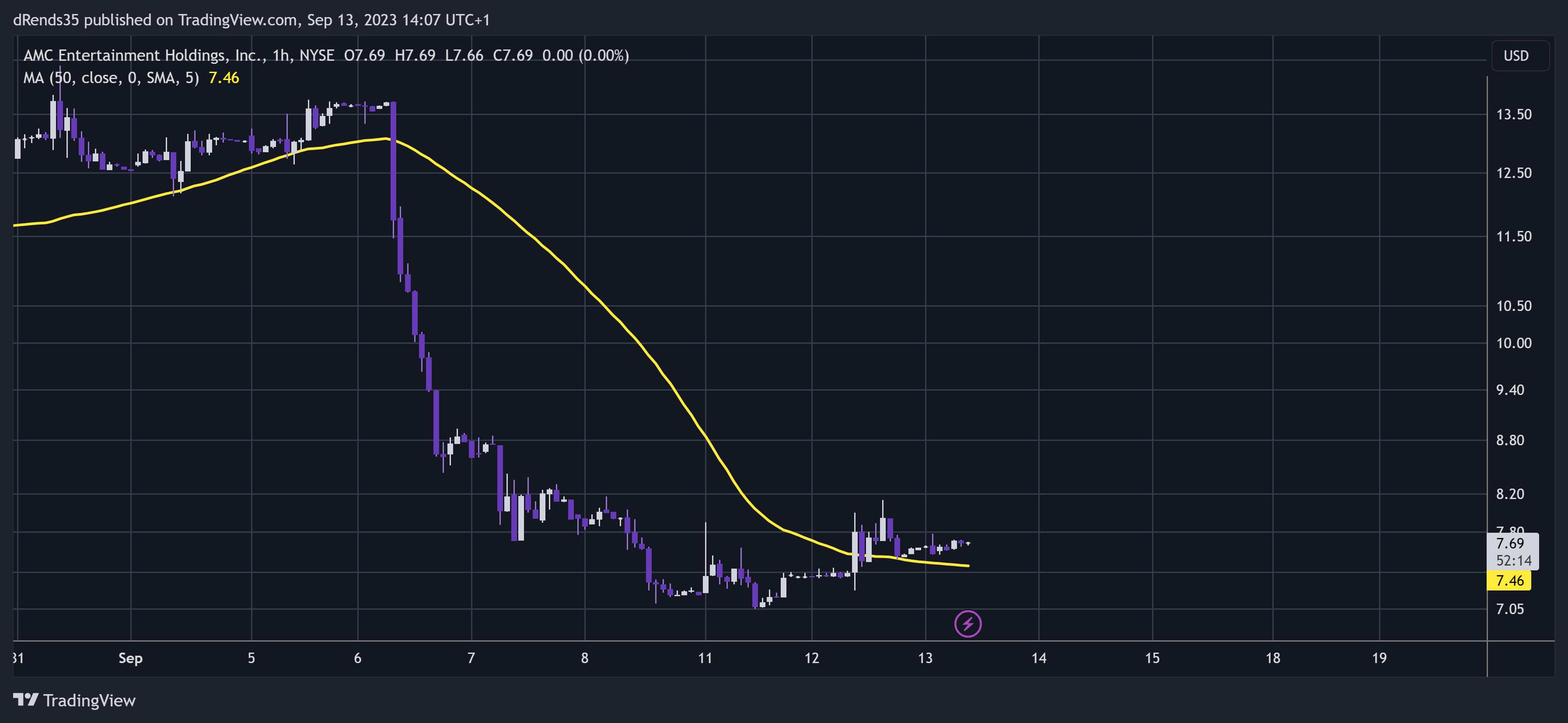 NYSE:AMC Chart Image by dRends35