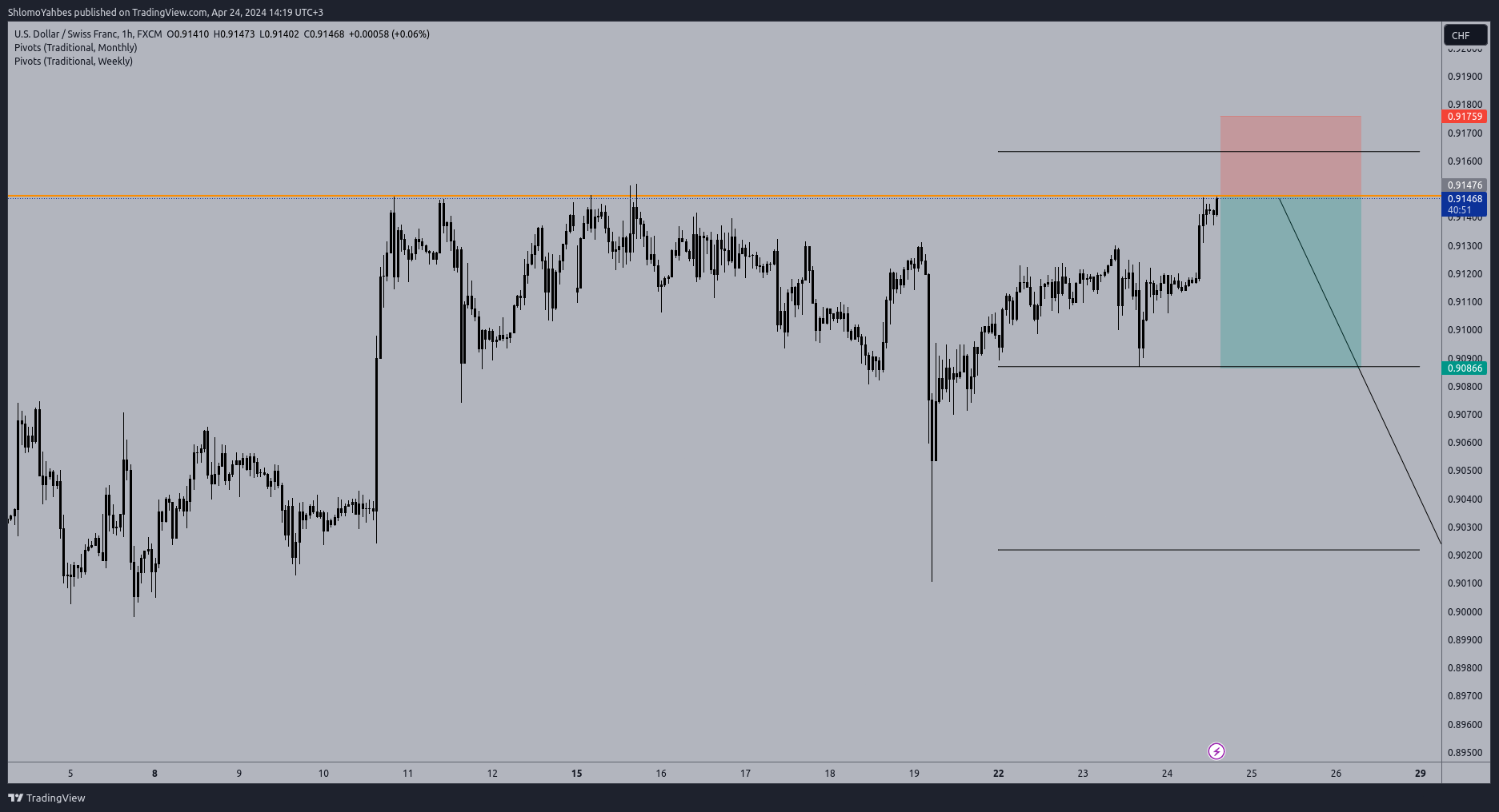 FX:USDCHF Chart Image by ShlomoYahbes