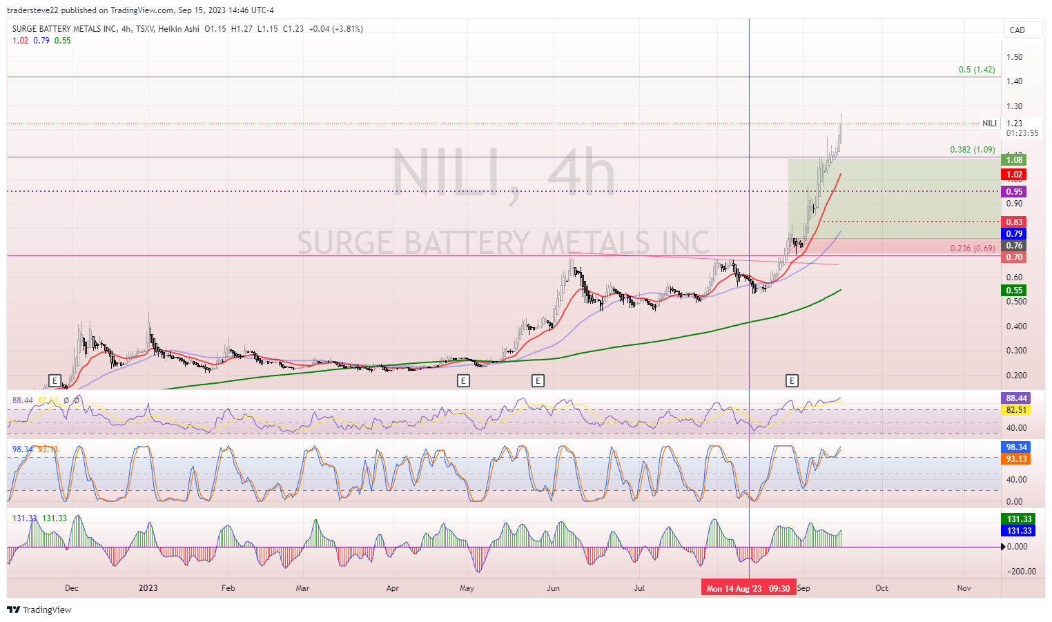 TSXV:NILI Chart Image by tradersteve22