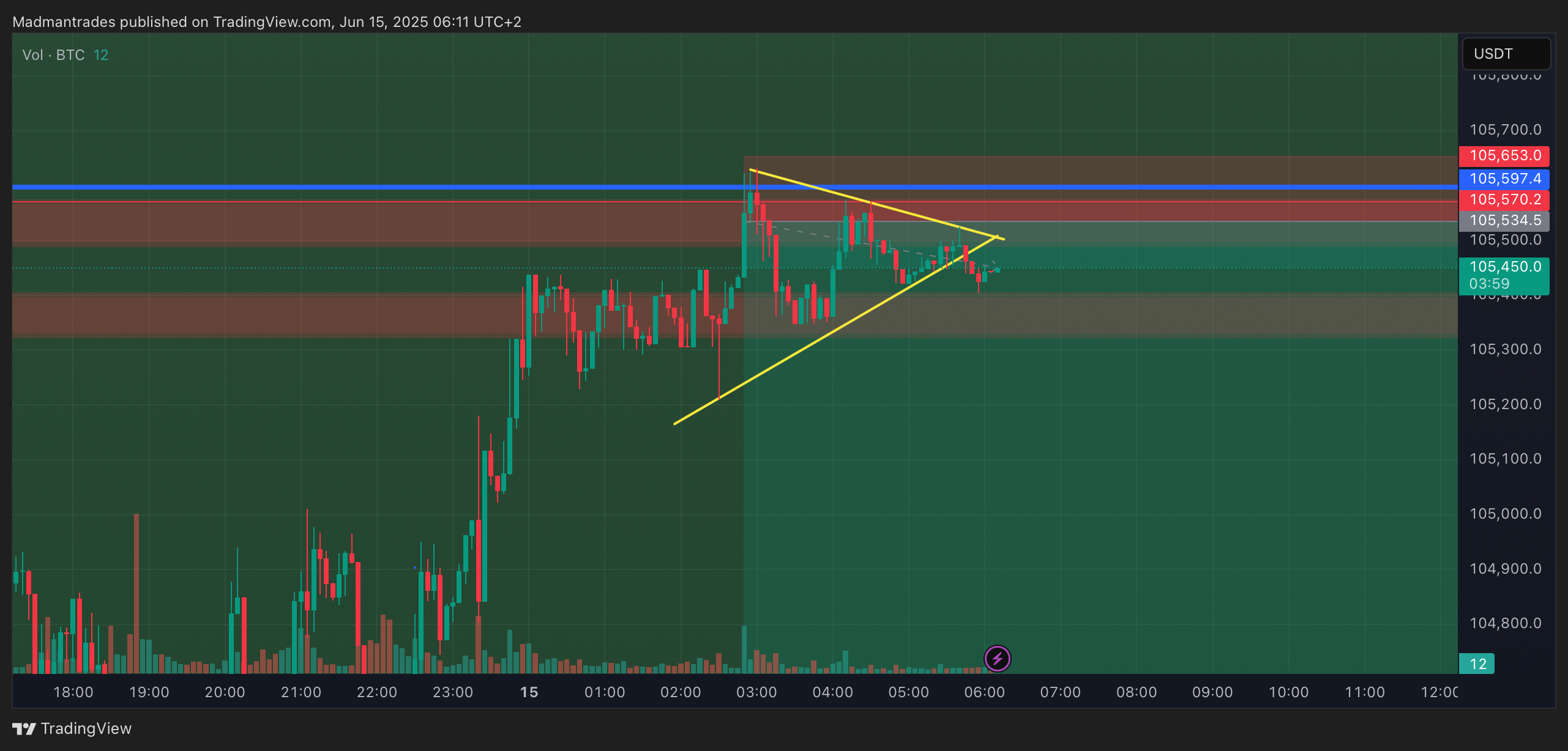 BINANCE:BTCUSDT.P Chart Image by Madmantrades