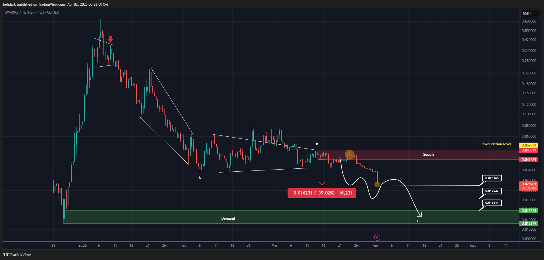 COINEX:SWARMSUSDT Chart Image by behdark
