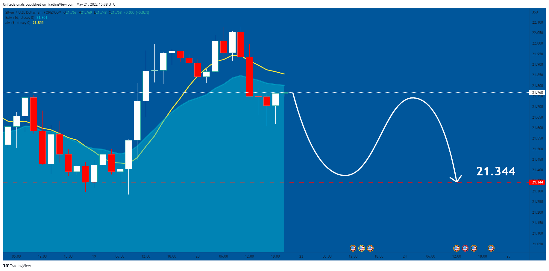 FOREXCOM:XAGUSD Chart Image by UnitedSignals