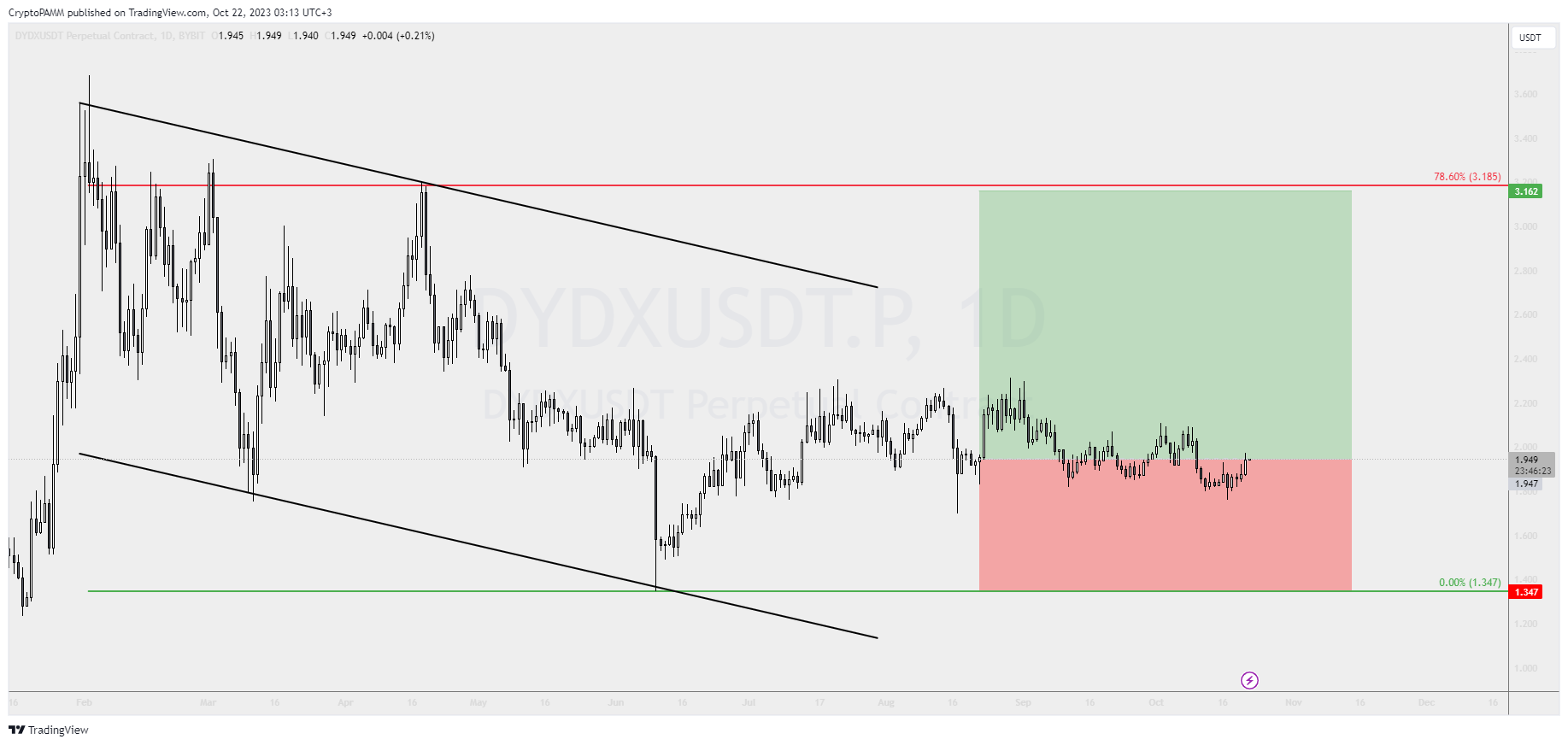 BYBIT:DYDXUSDT.P Chart Image by CryptoPAMM