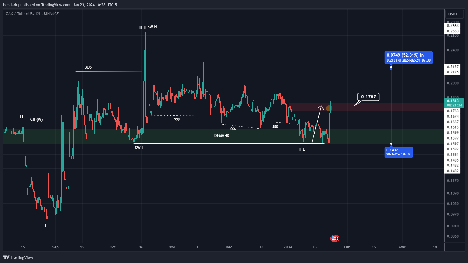 BINANCE:OAXUSDT Chart Image by behdark