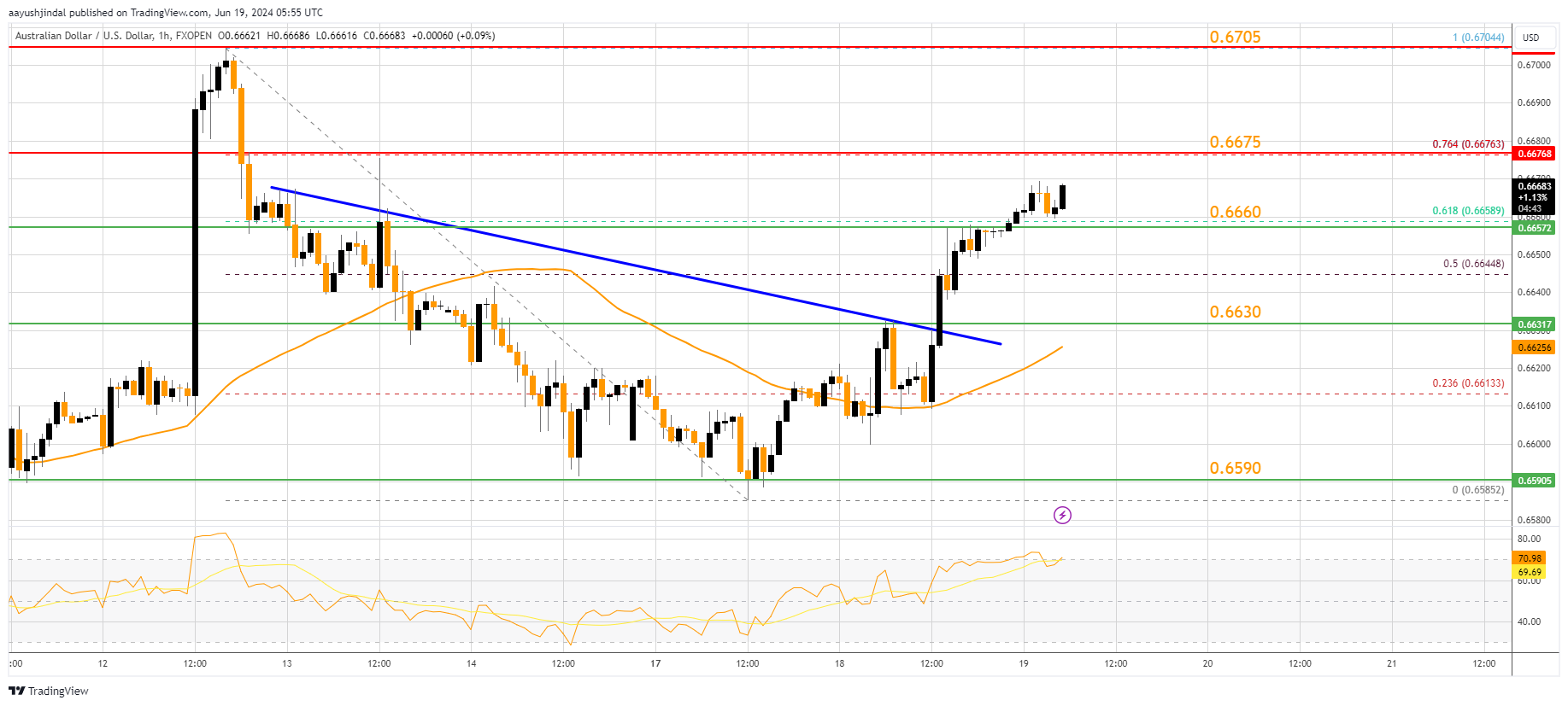 FXOPEN:AUDUSD Chart Image by aayushjindal
