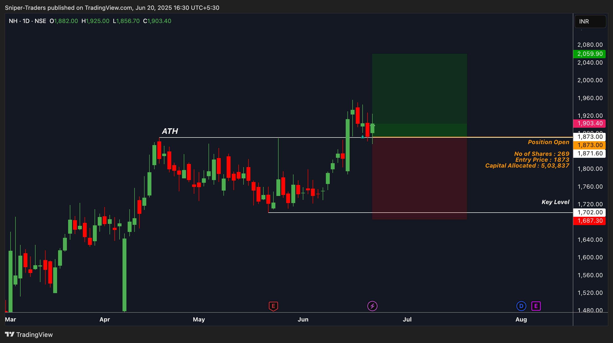 NSE:NH Chart Image by Sniper-Traders