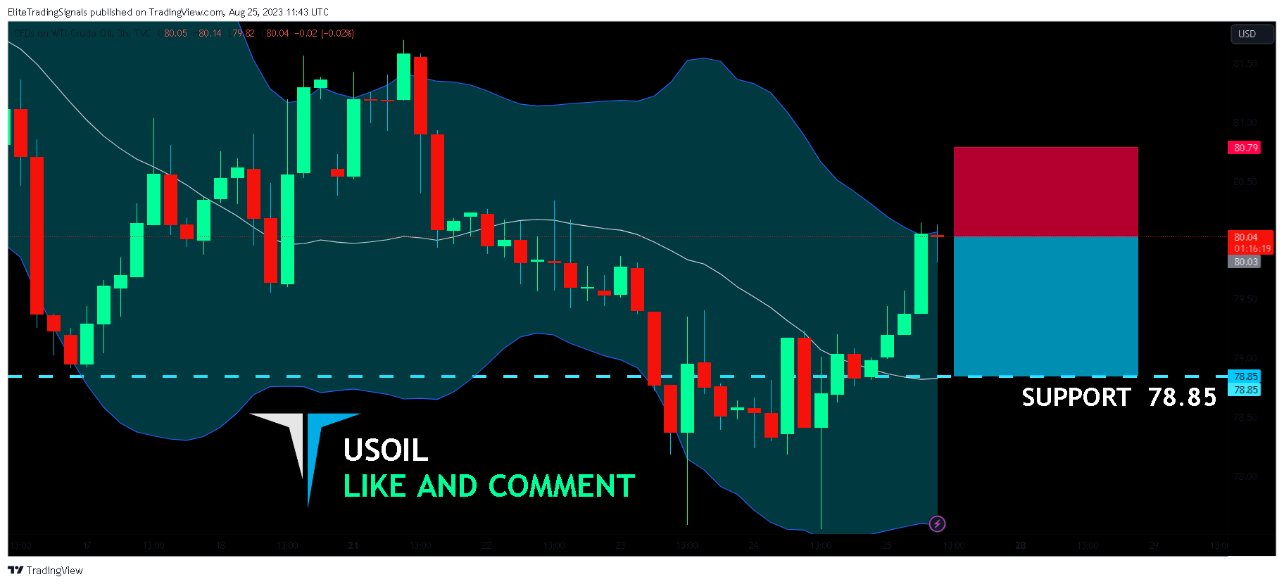 TVC:USOIL Chart Image by EliteTradingSignals