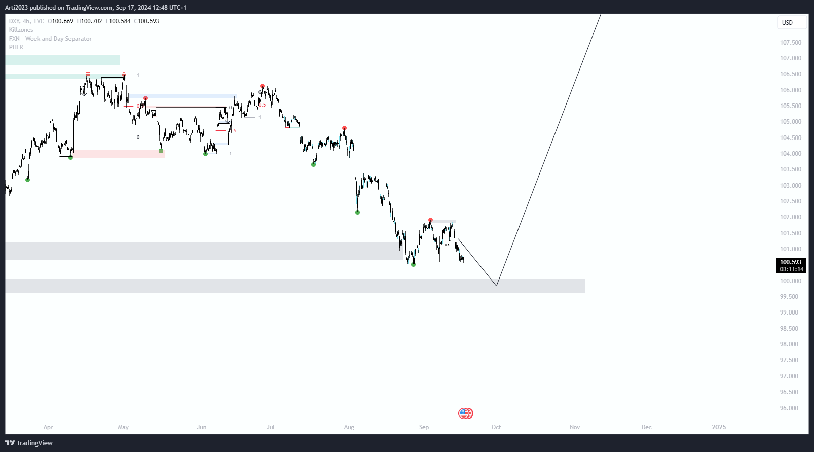 TVC:DXY Chart Image by Arti2023