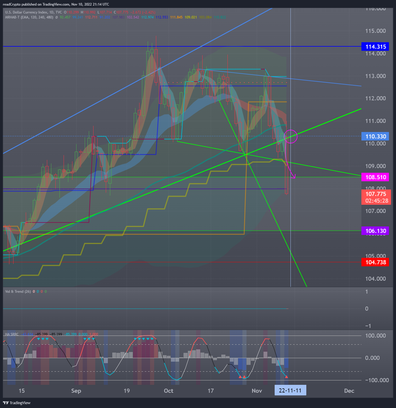 TVC:DXY Chart Image by readCrypto