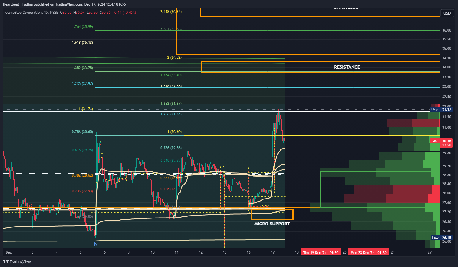 BATS:GME Chart Image by Heartbeat_Trading