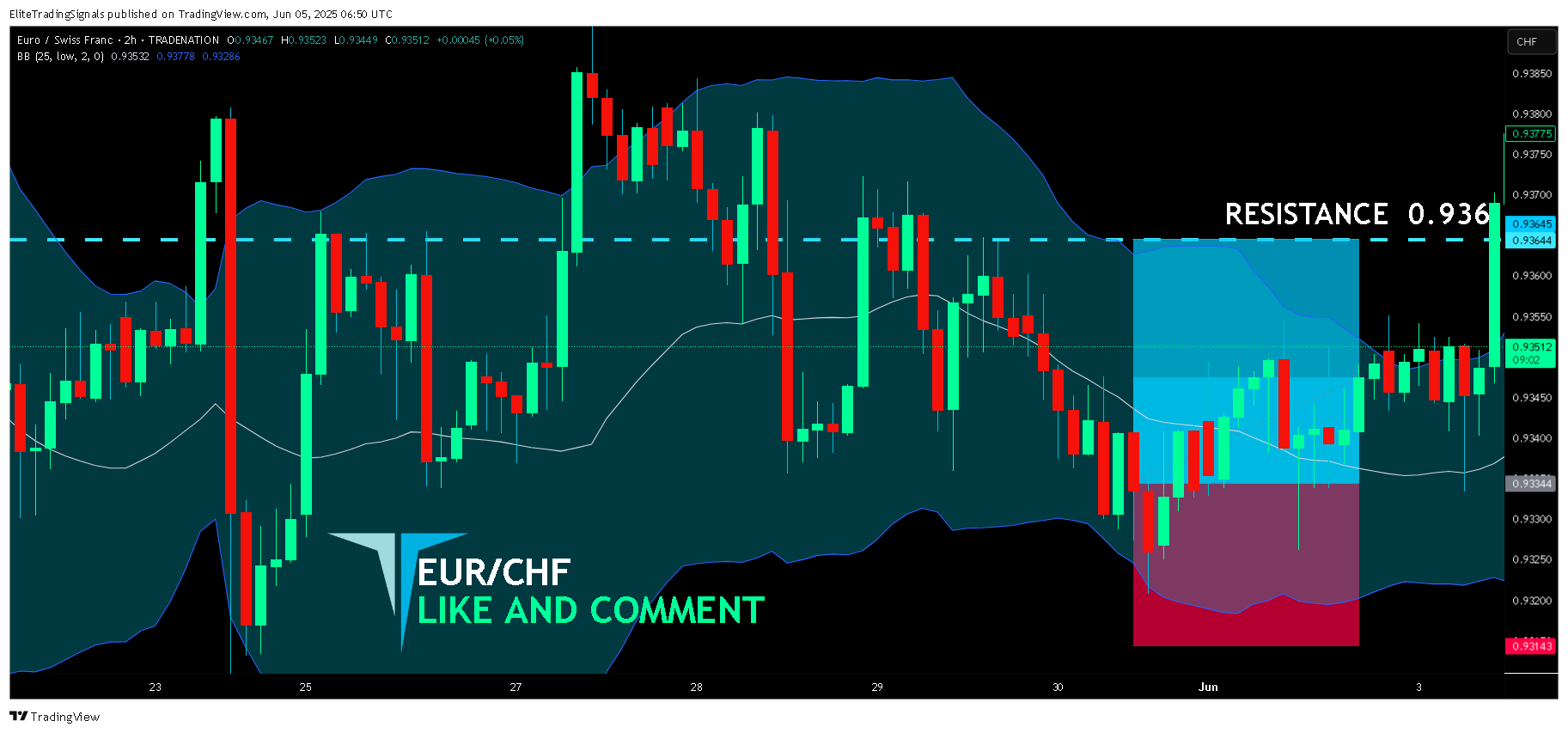 TRADENATION:EURCHF Chart Image by EliteTradingSignals