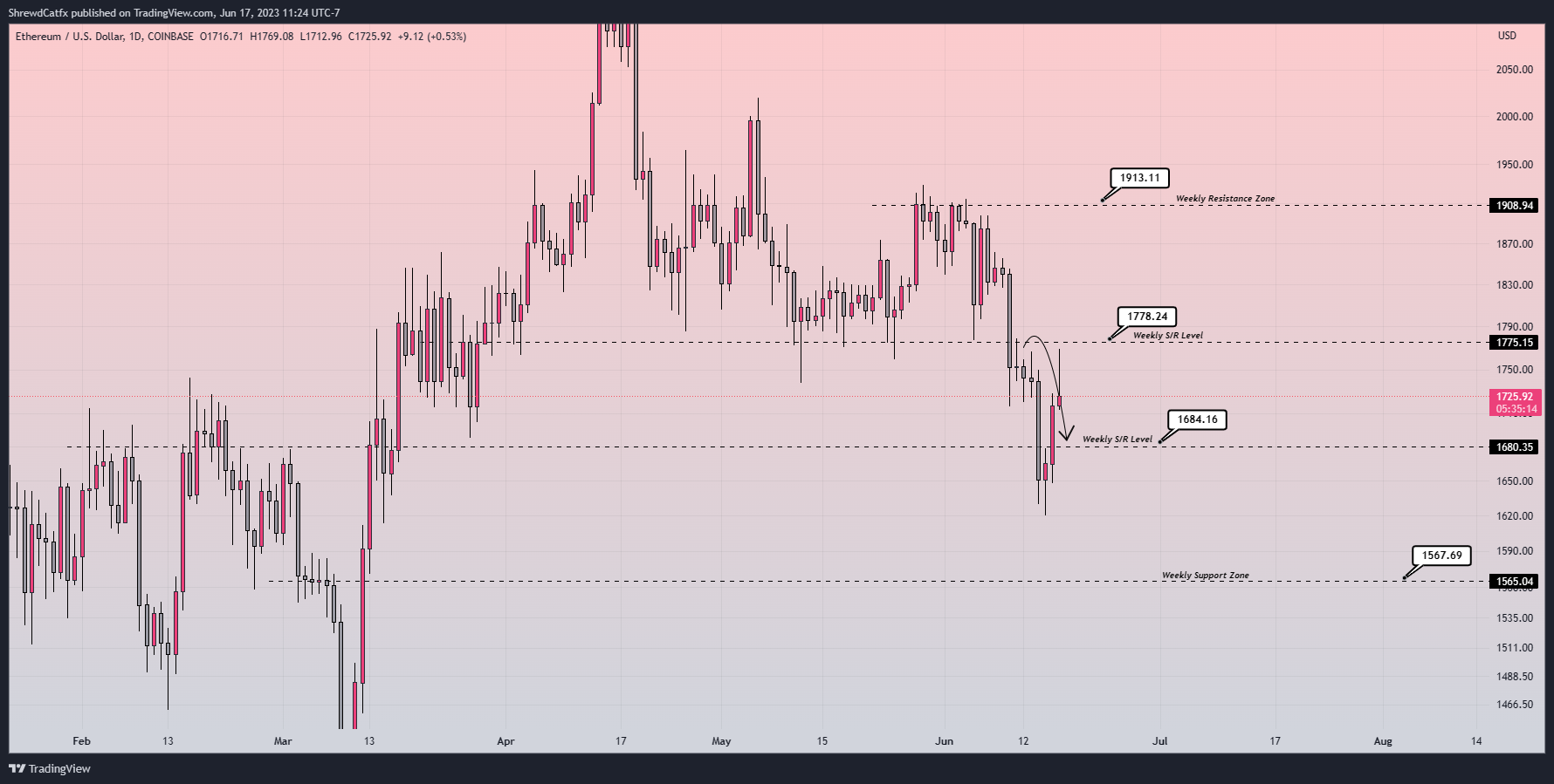 COINBASE:ETHUSD Chart Image by ShrewdCatfx
