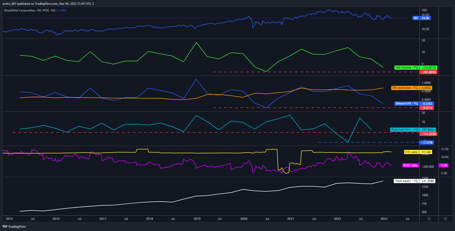 NYSE:BN Chart Image by andre_007