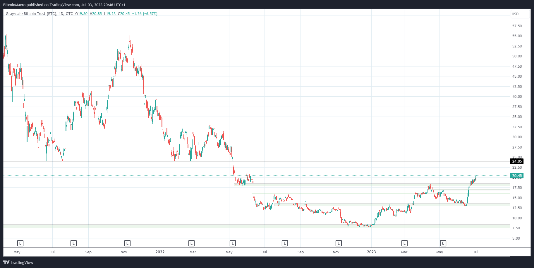 OTC:GBTC Chart Image by BitcoinMacro