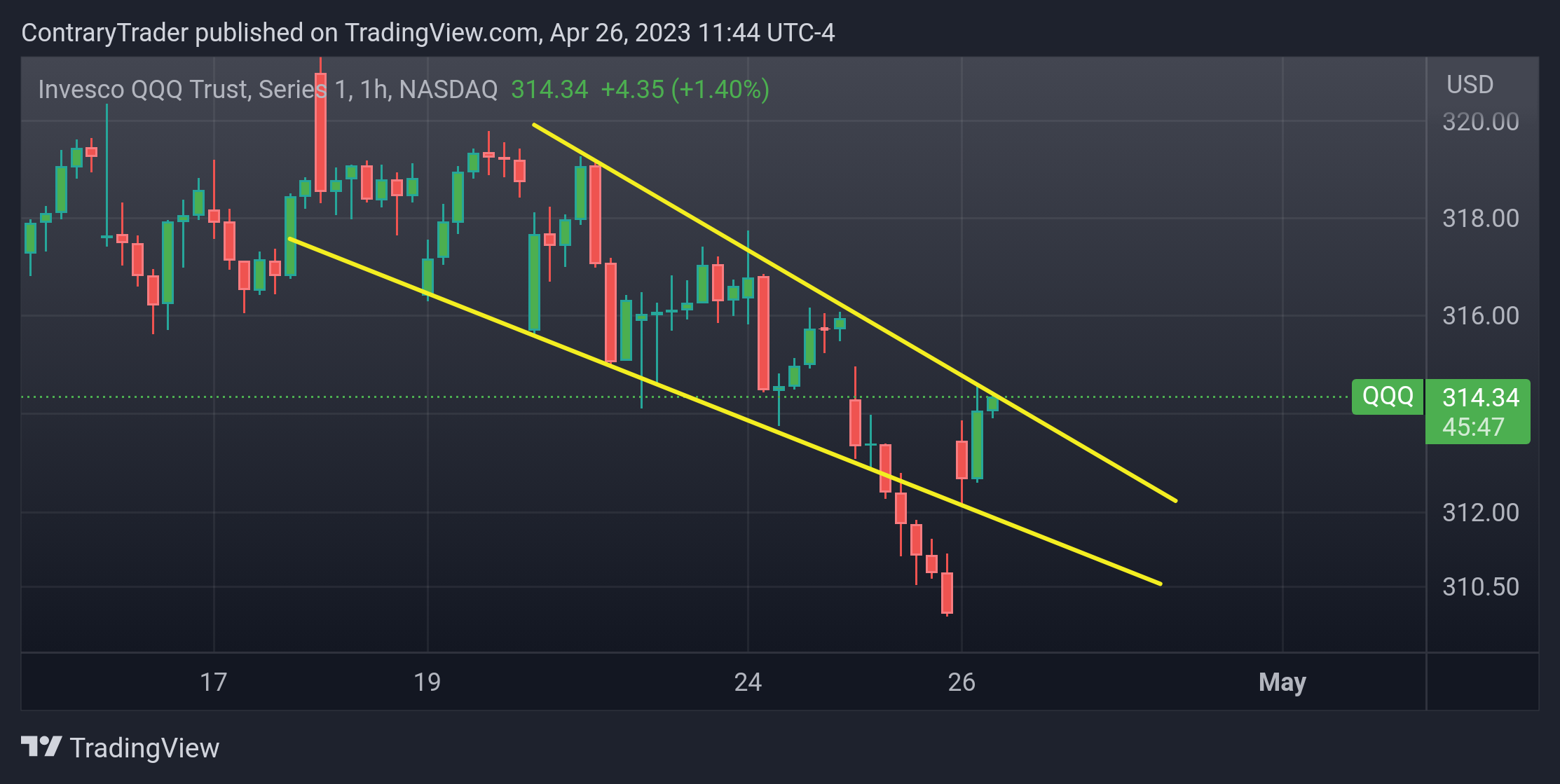 NASDAQ:QQQ Chart Image by ContraryTrader