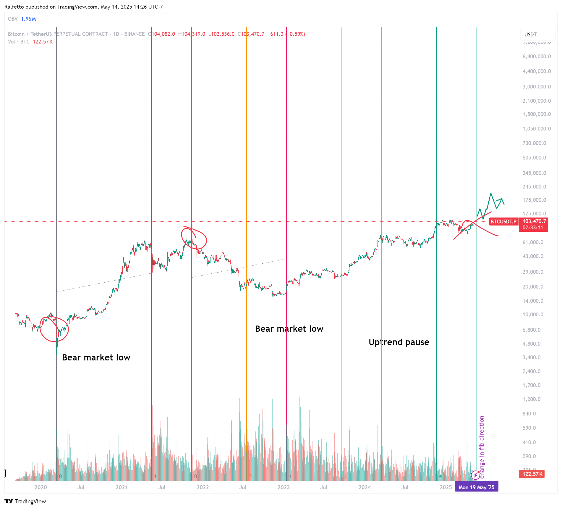 BINANCE:BTCUSDT.P Chart Image by Ralfetto
