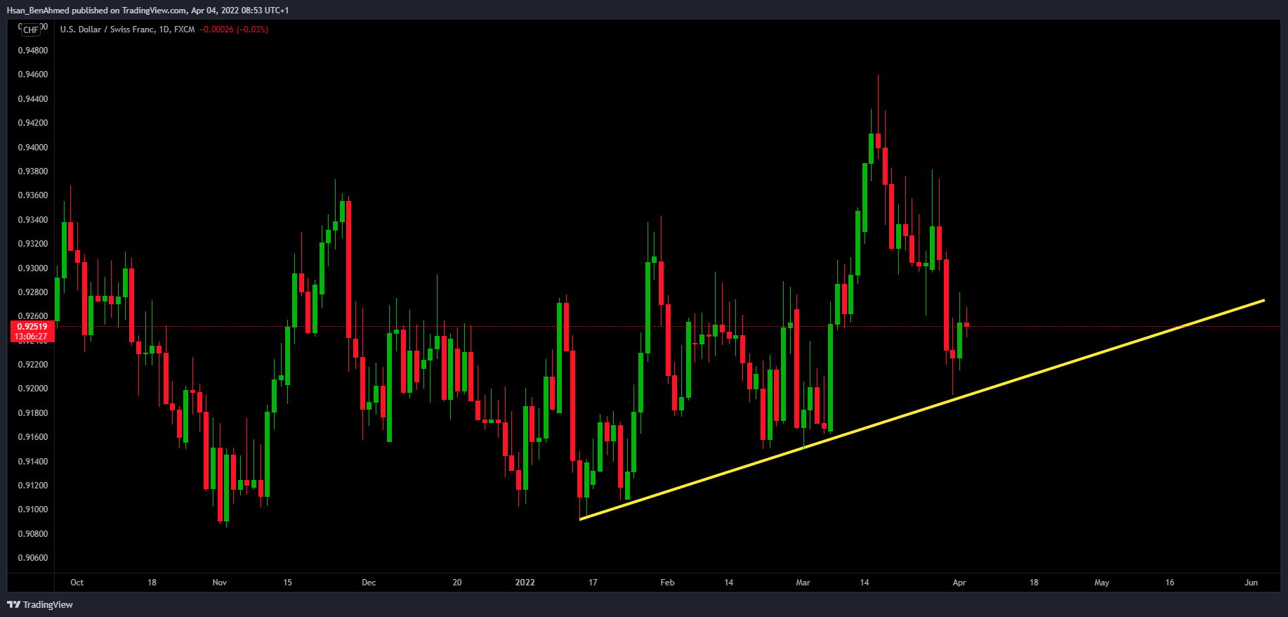 FX:USDCHF Chart Image by Hsan_BenAhmed