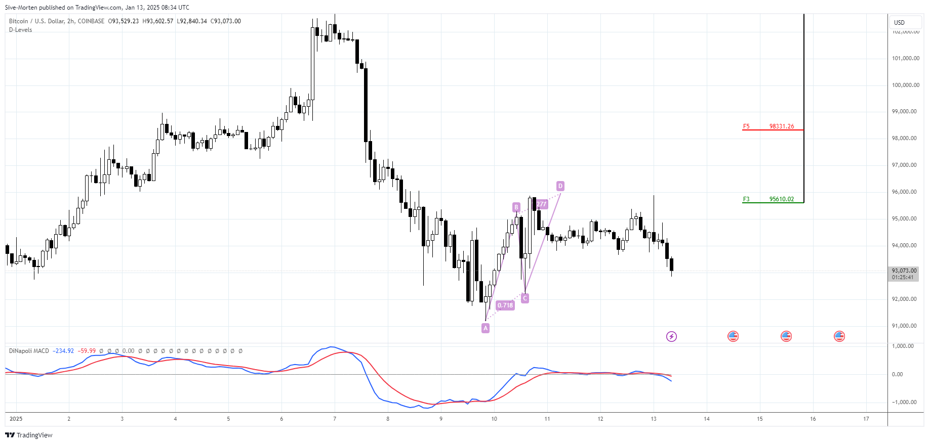 COINBASE:BTCUSD Chart Image by Sive-Morten