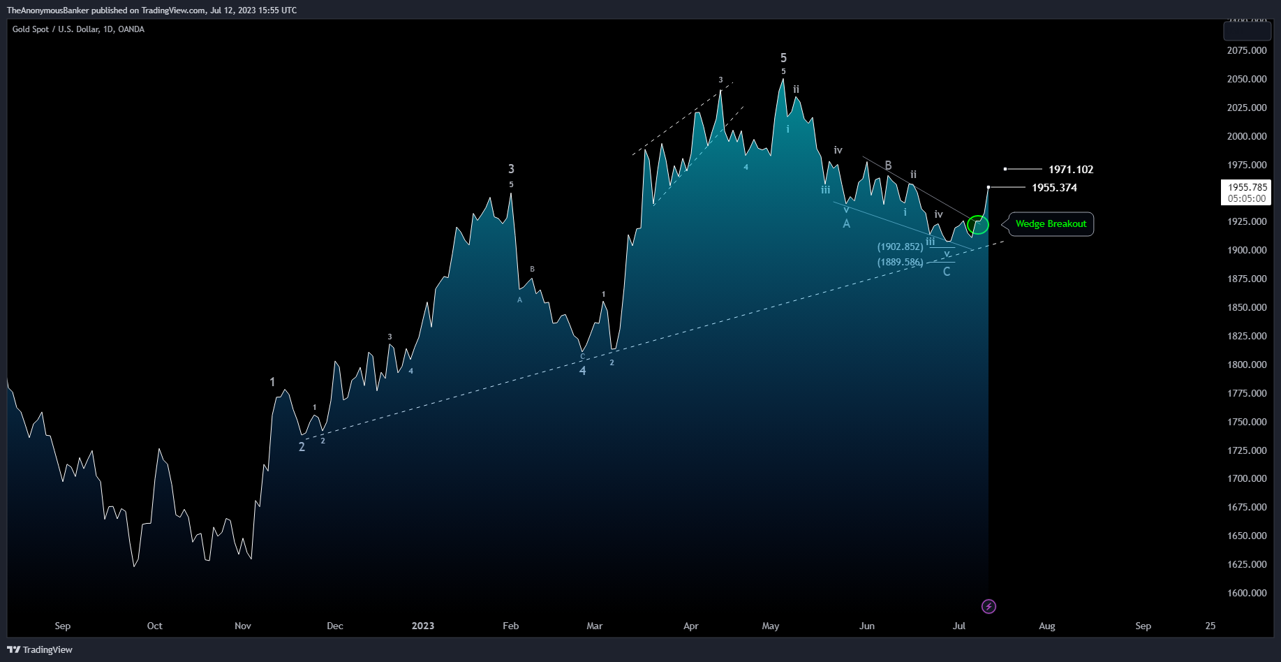 OANDA:XAUUSD Chart Image by TheAnonymousBanker