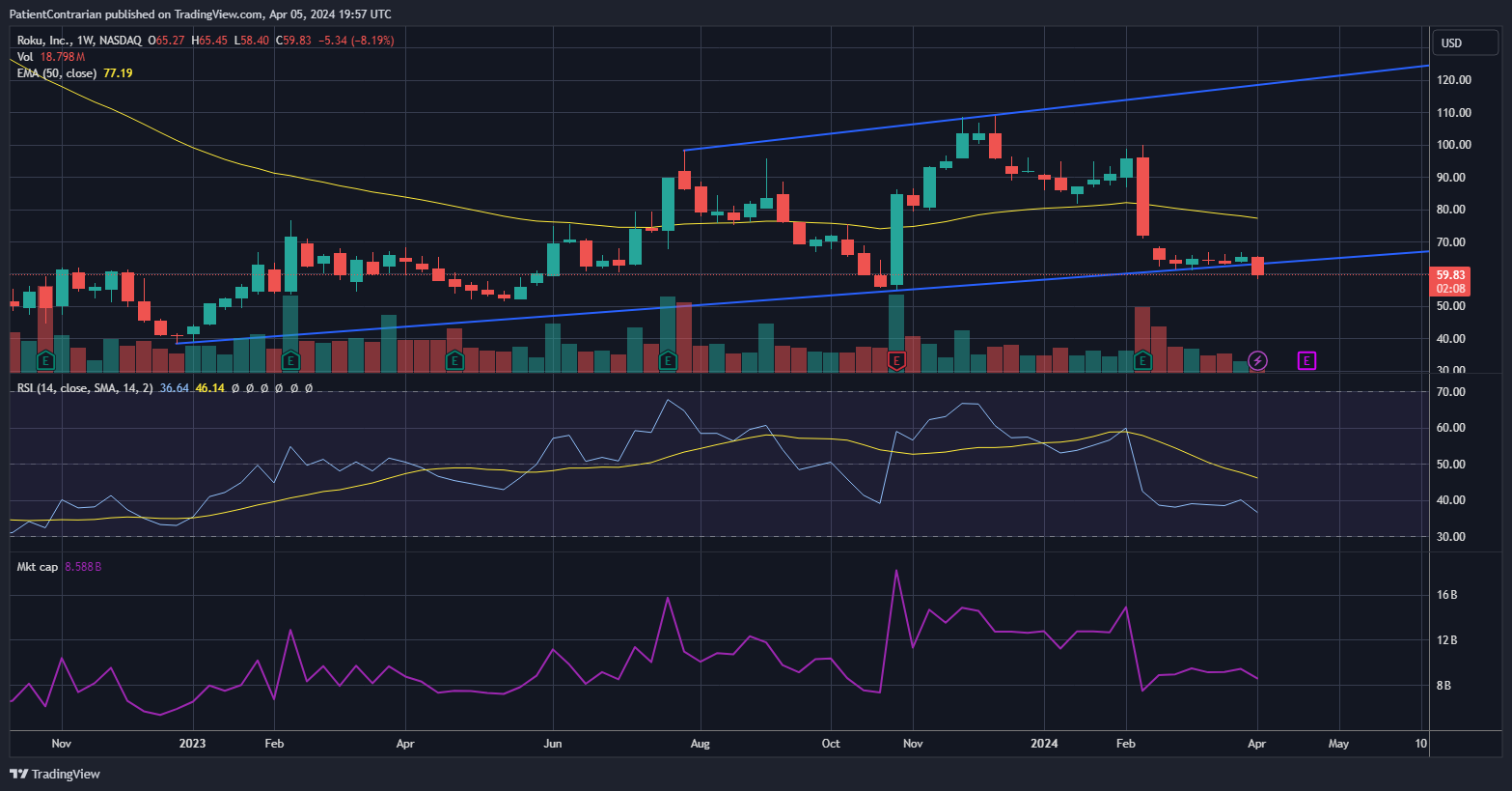 BATS:ROKU Chart Image by PatientContrarian
