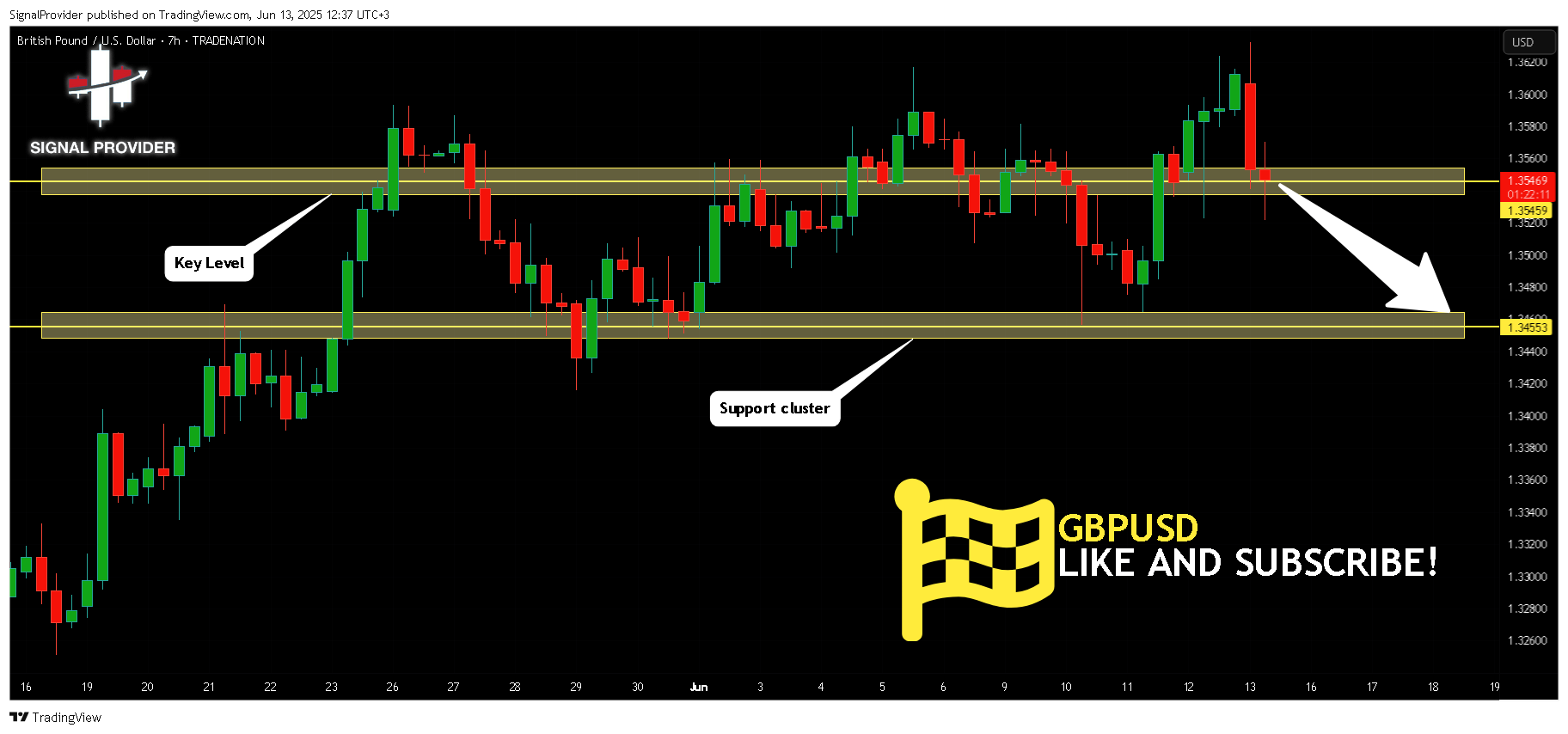TRADENATION:GBPUSD Chart Image by SignalProvider