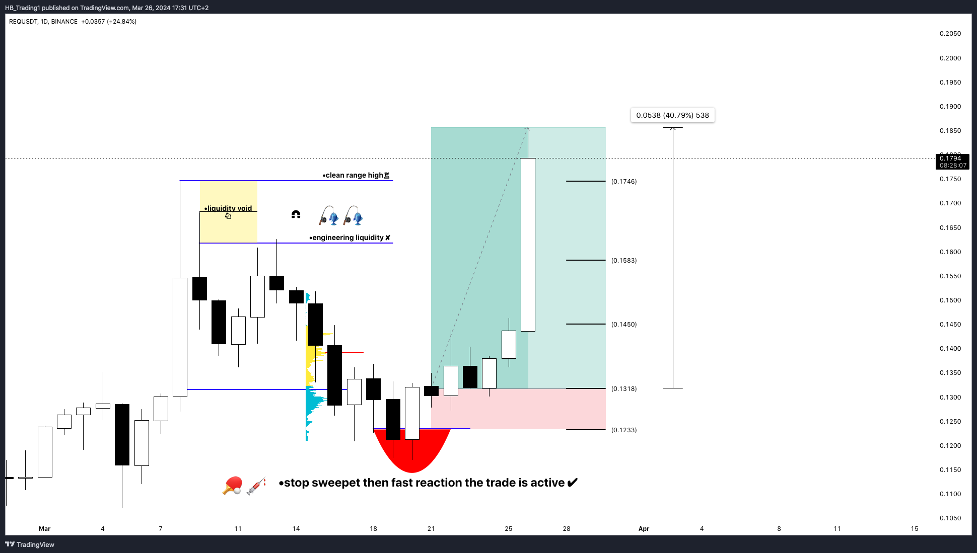 BINANCE:REQUSDT Chart Image by HB_Trading1