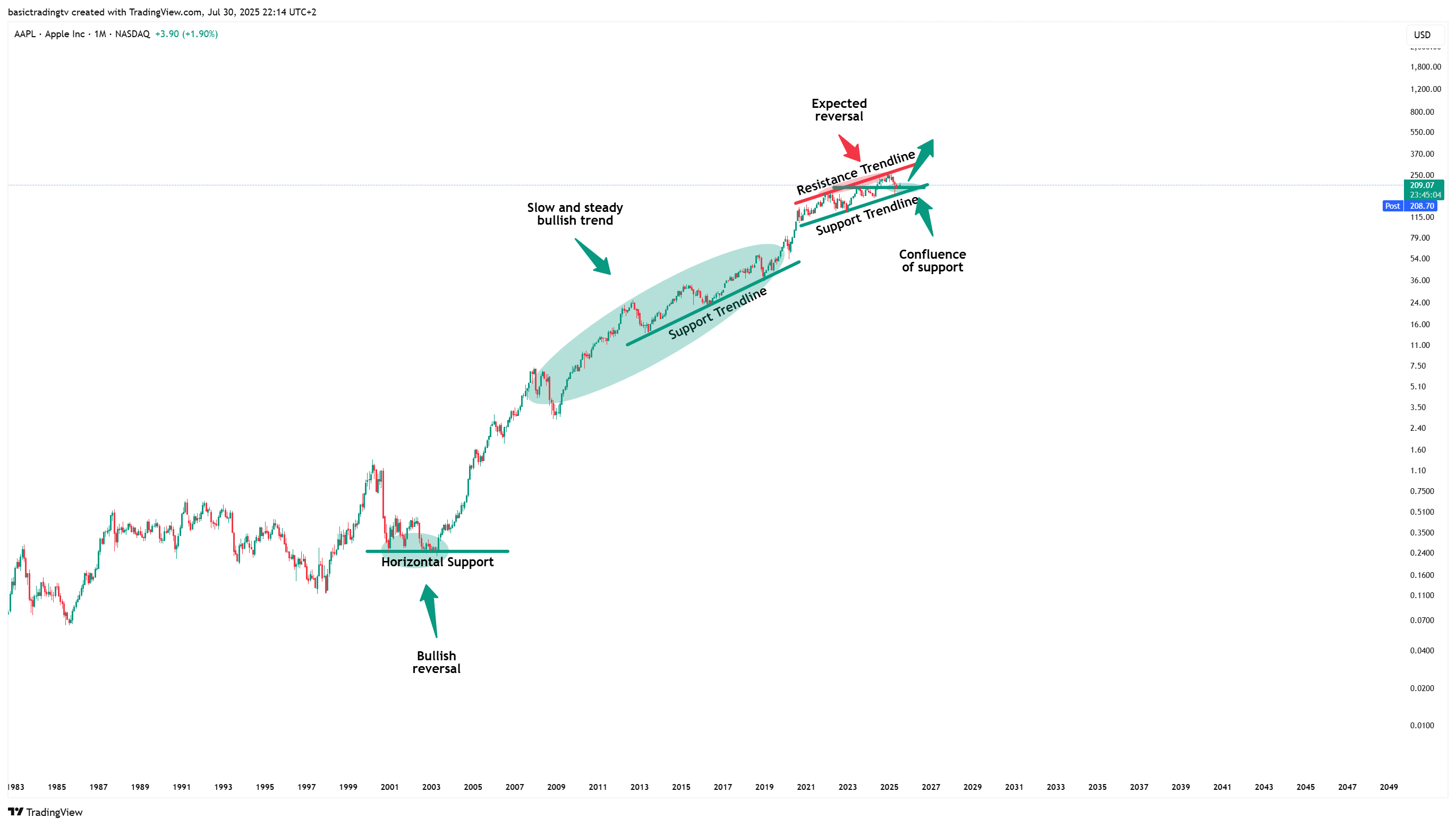 BATS:AAPL Chart Image by SwingTraderPhilTV