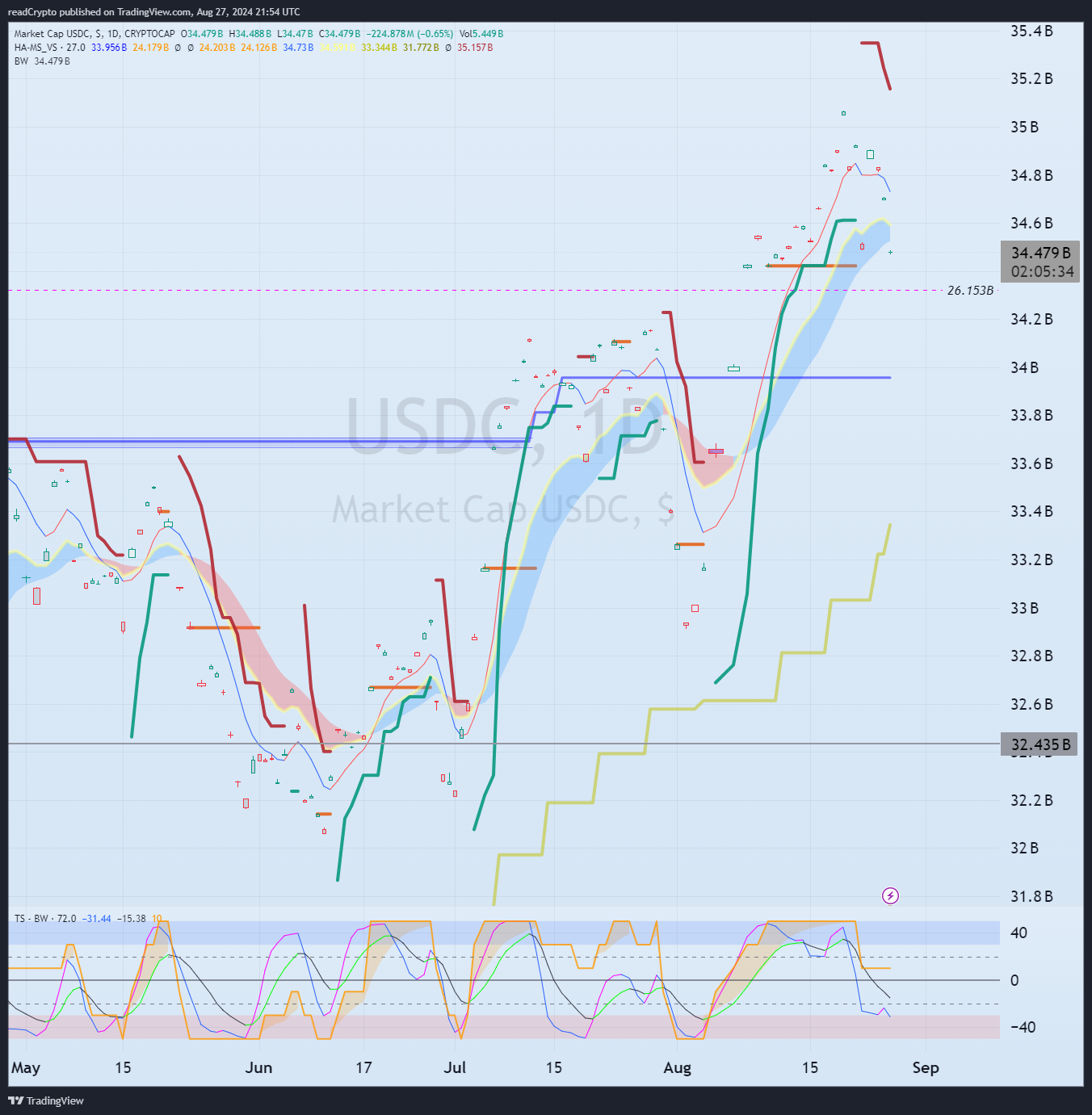 CRYPTOCAP:USDC Chart Image by readCrypto