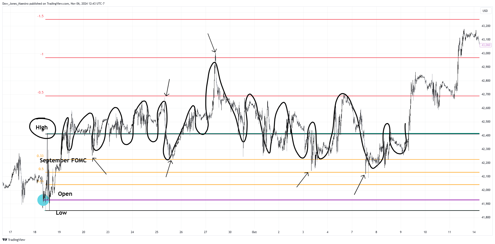 CBOT_MINI:YM1! Chart Image by Dow_Jones_Maestro