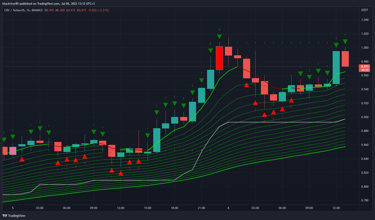 BINANCE:CRVUSDT Chart Image by blackriver85