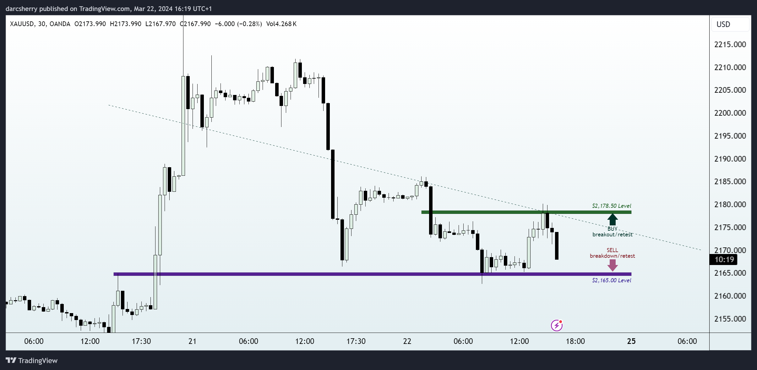 OANDA:XAUUSD Chart Image by darcsherry