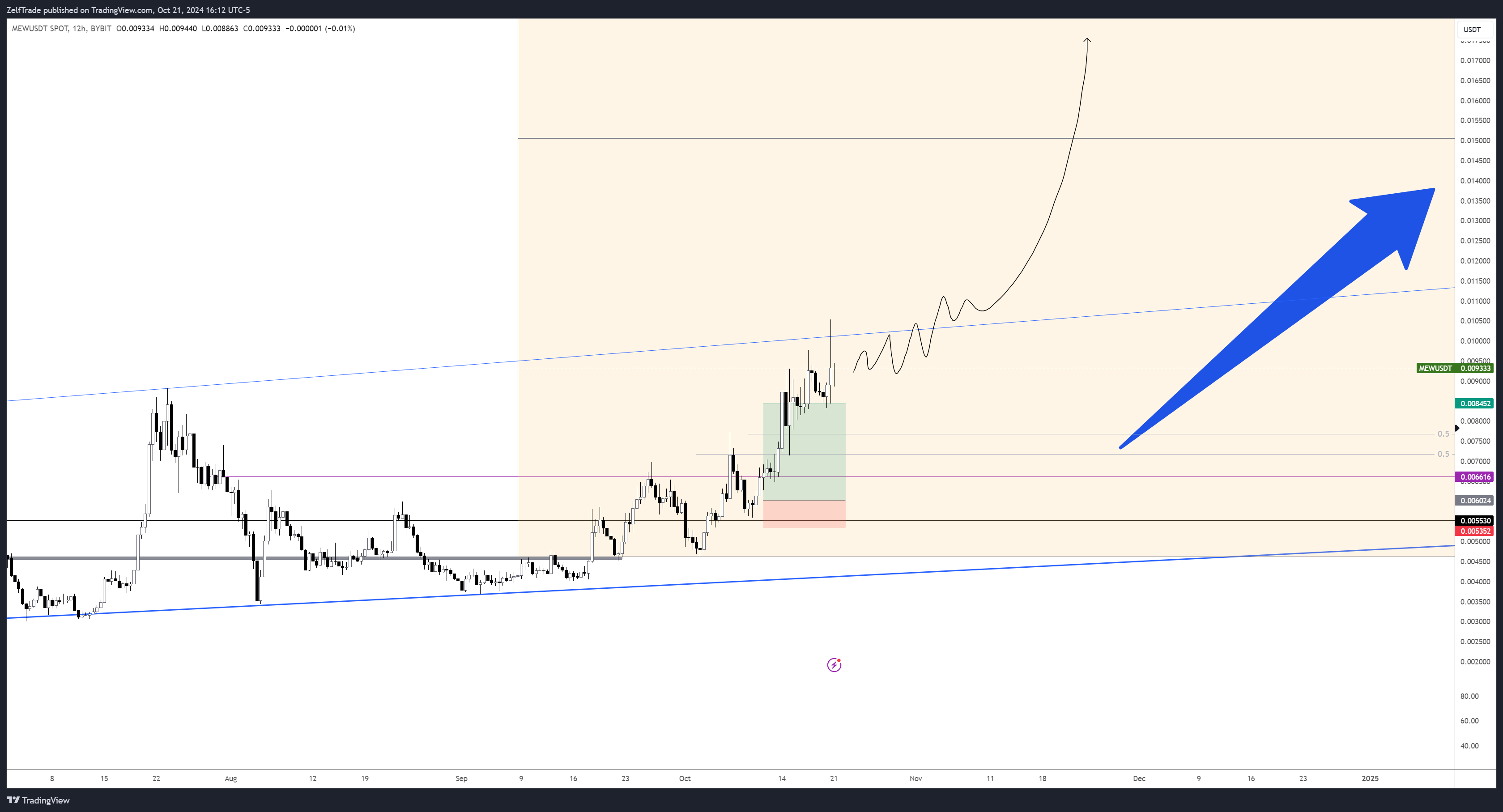 BYBIT:MEWUSDT Chart Image by ZelfTrade