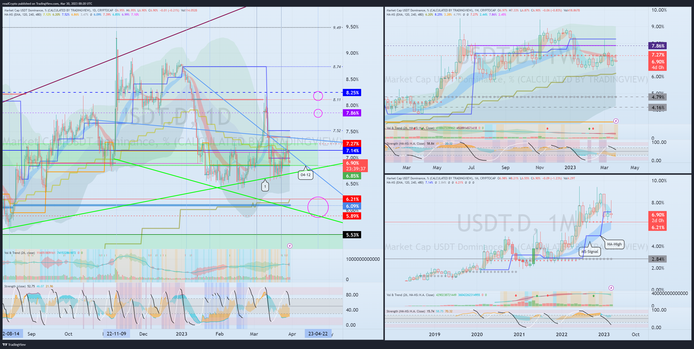 CRYPTOCAP:USDT.D Chart Image by readCrypto