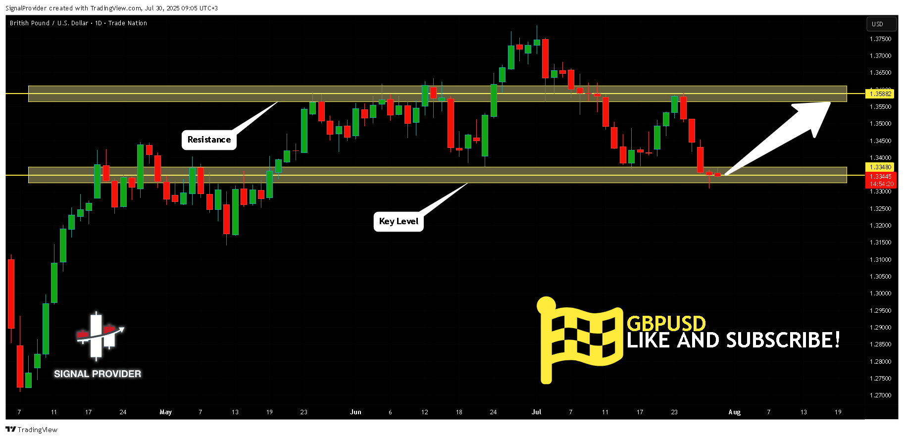 TRADENATION:GBPUSD Chart Image by SignalProvider