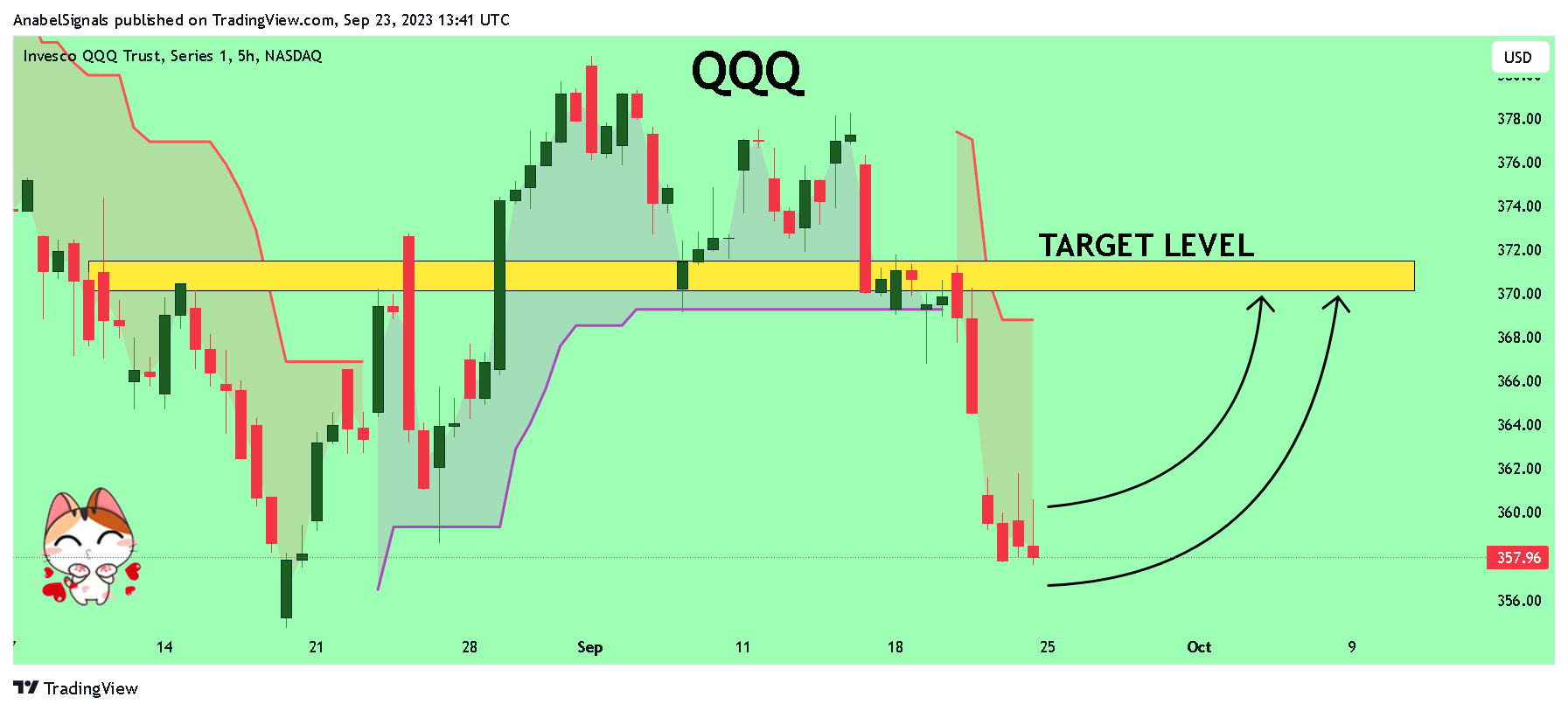 BATS:QQQ Chart Image by AnabelSignals