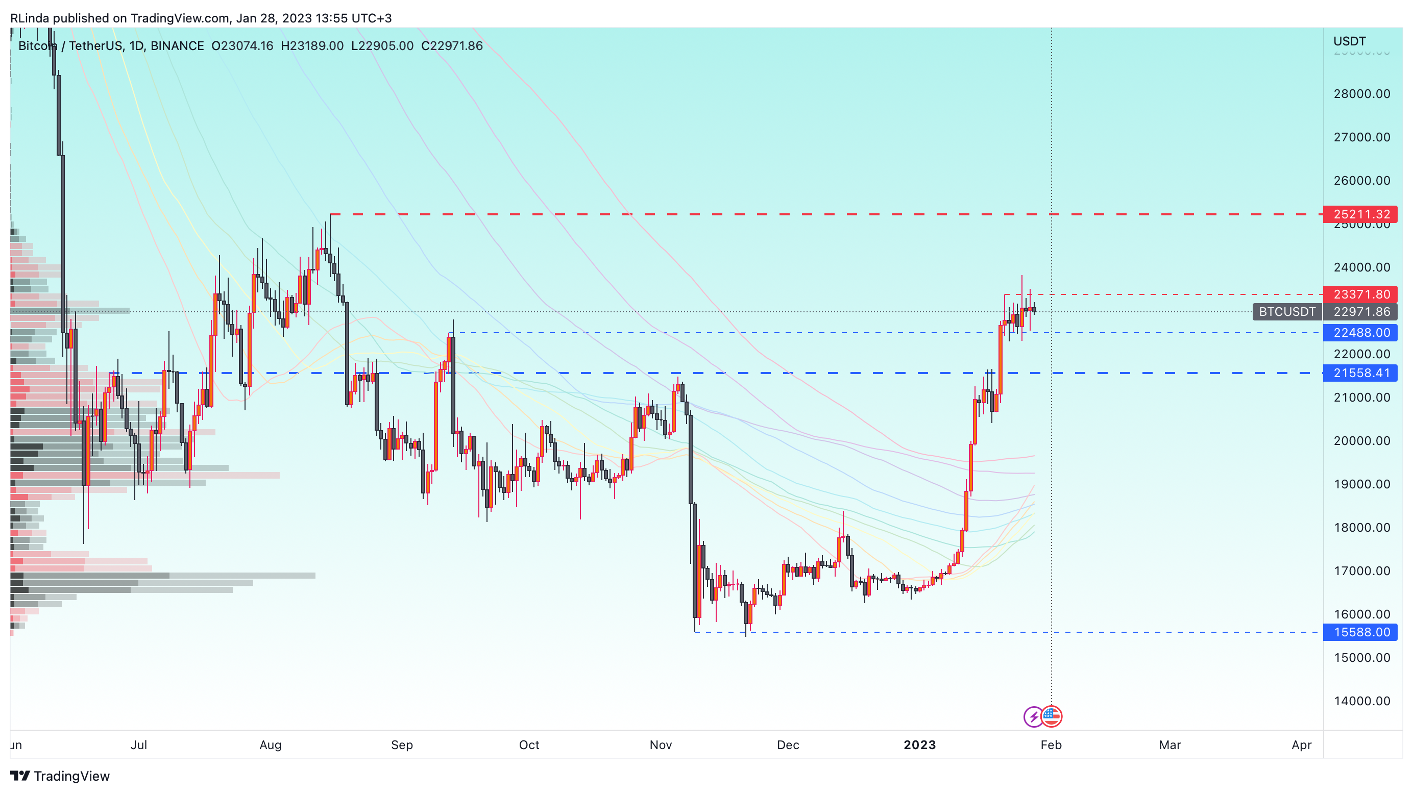 BINANCE:BTCUSDT Chart Image by RLinda