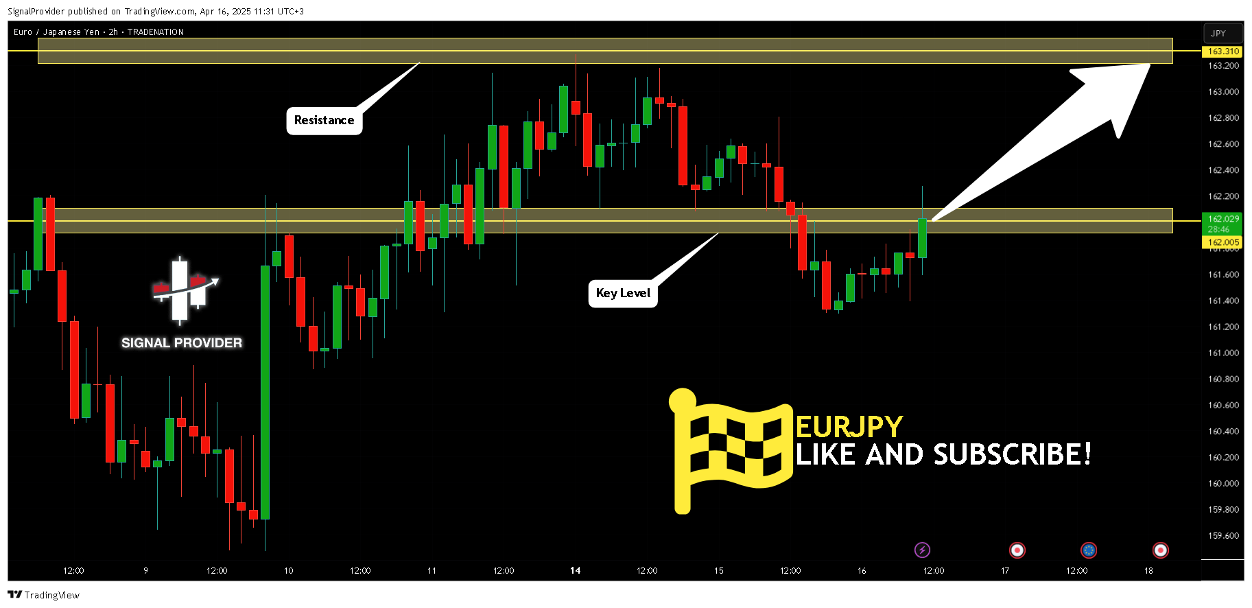 TRADENATION:EURJPY Chart Image by SignalProvider