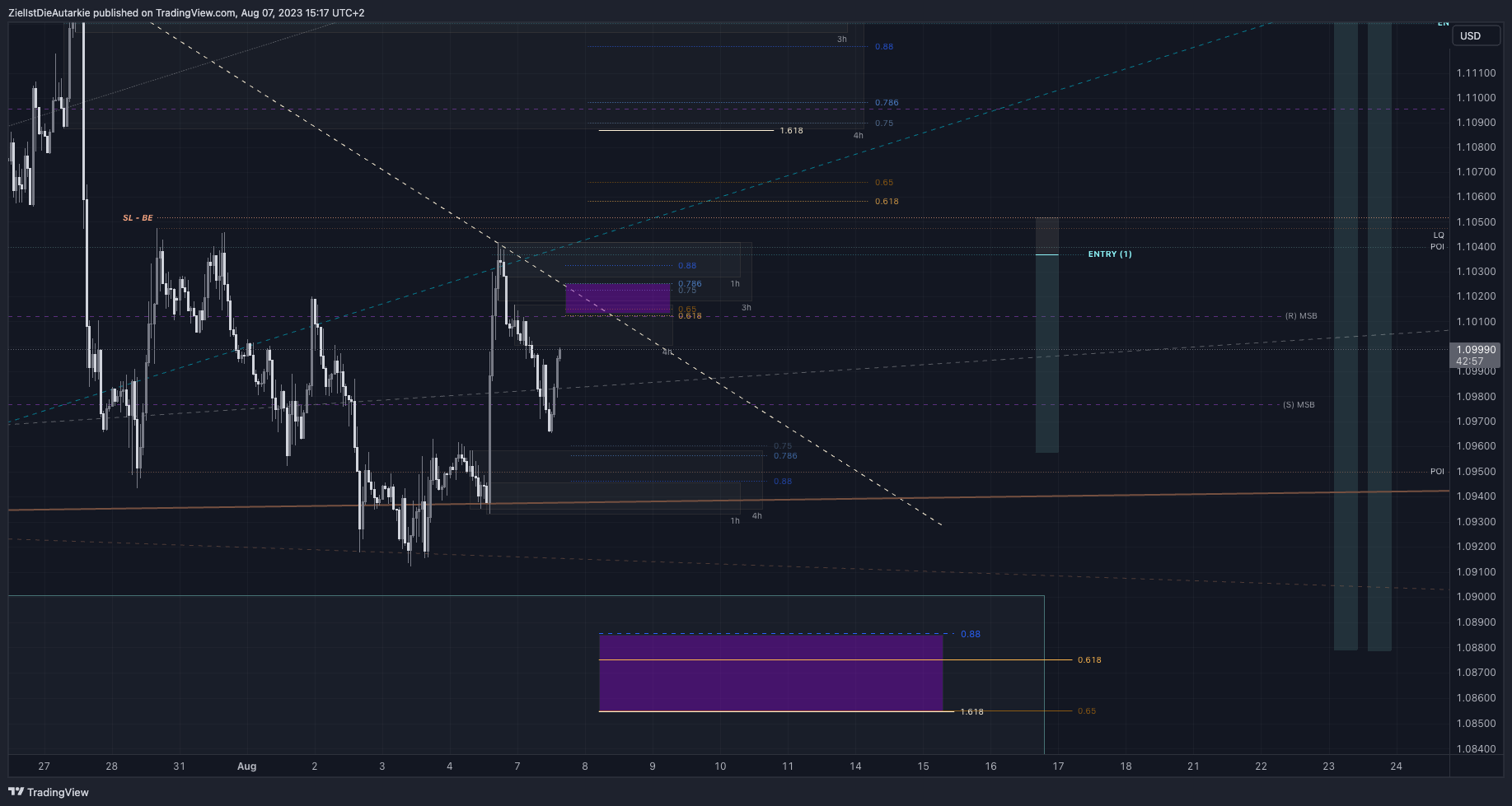 FX:EURUSD Chart Image by ZielIstDieAutarkie