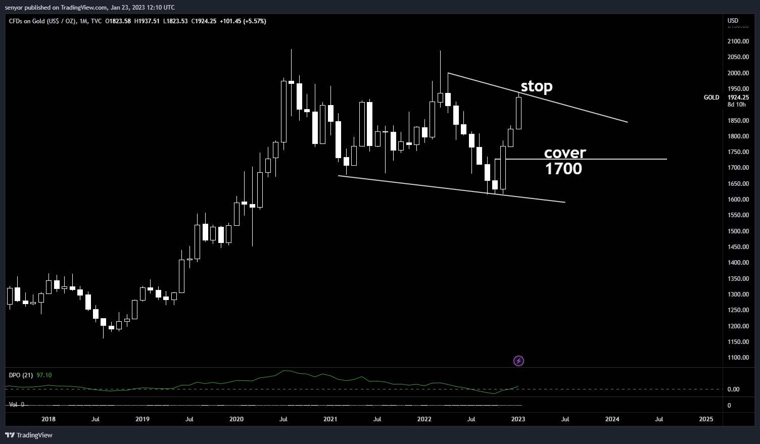 TVC:GOLD Chart Image by senyor